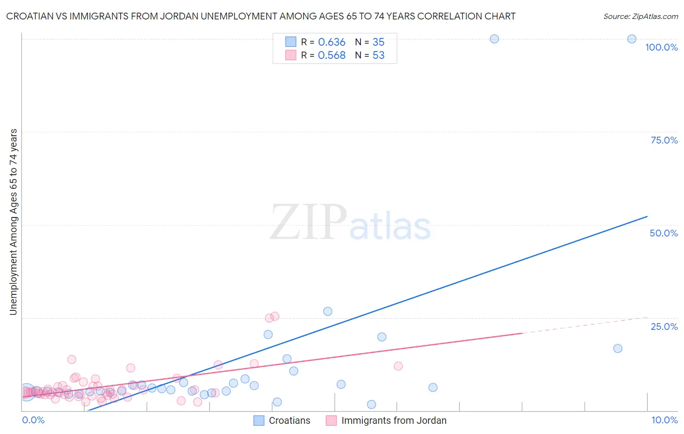 Croatian vs Immigrants from Jordan Unemployment Among Ages 65 to 74 years