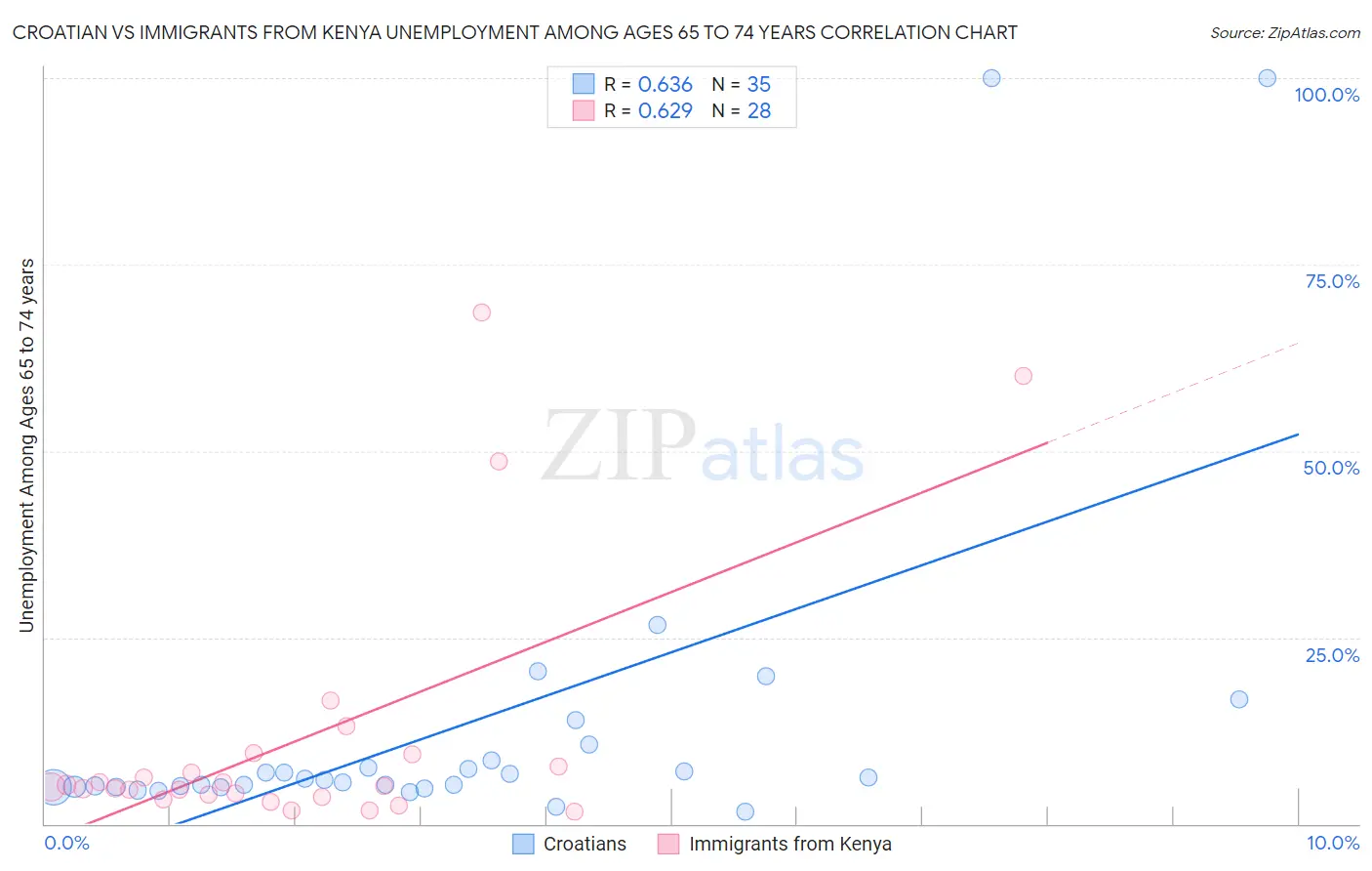 Croatian vs Immigrants from Kenya Unemployment Among Ages 65 to 74 years
