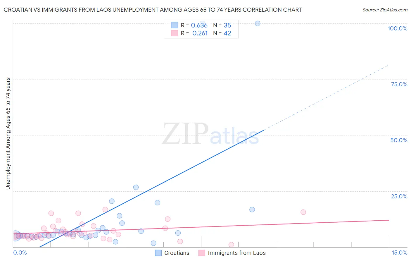Croatian vs Immigrants from Laos Unemployment Among Ages 65 to 74 years
