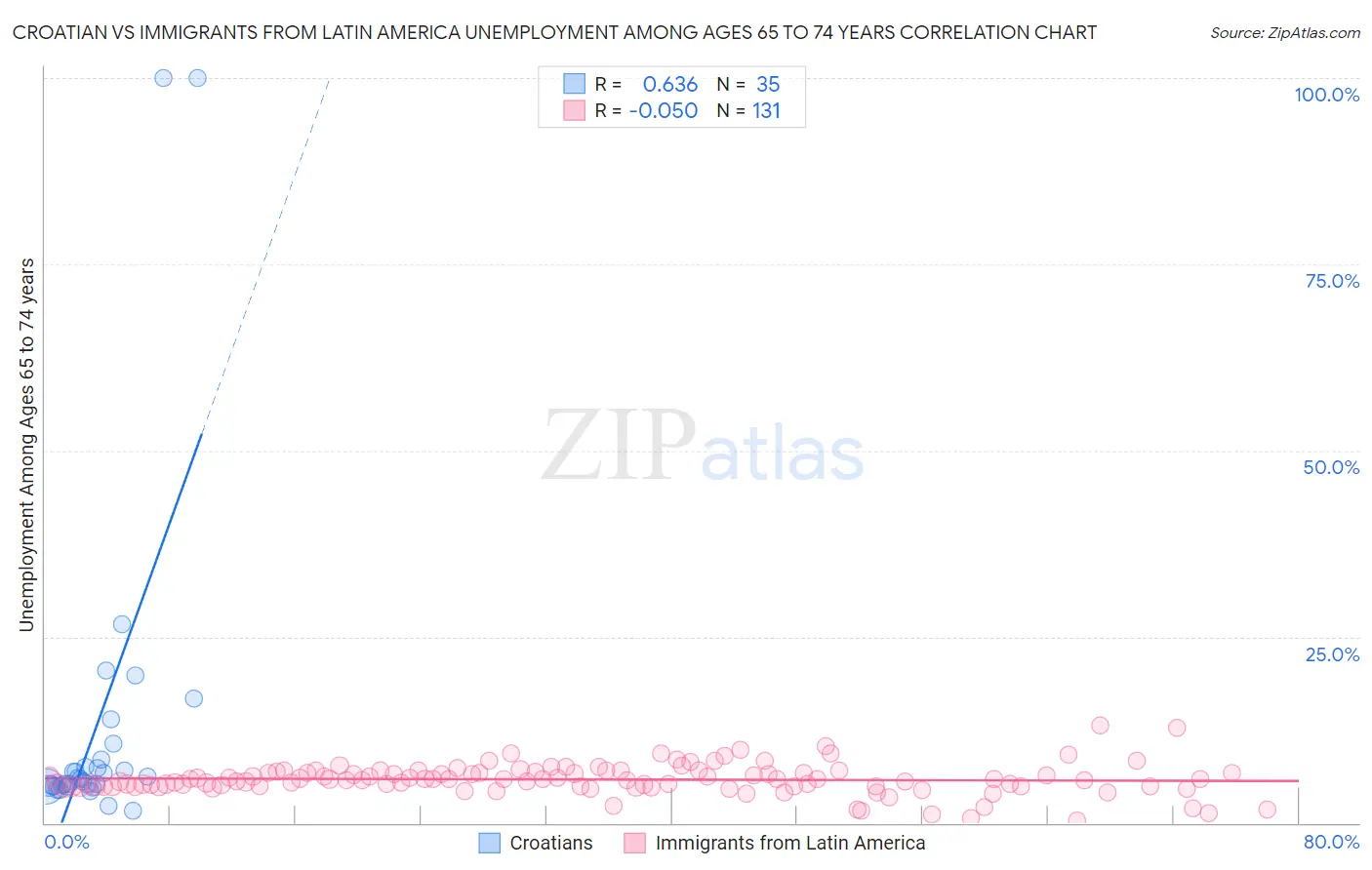 Croatian vs Immigrants from Latin America Unemployment Among Ages 65 to 74 years