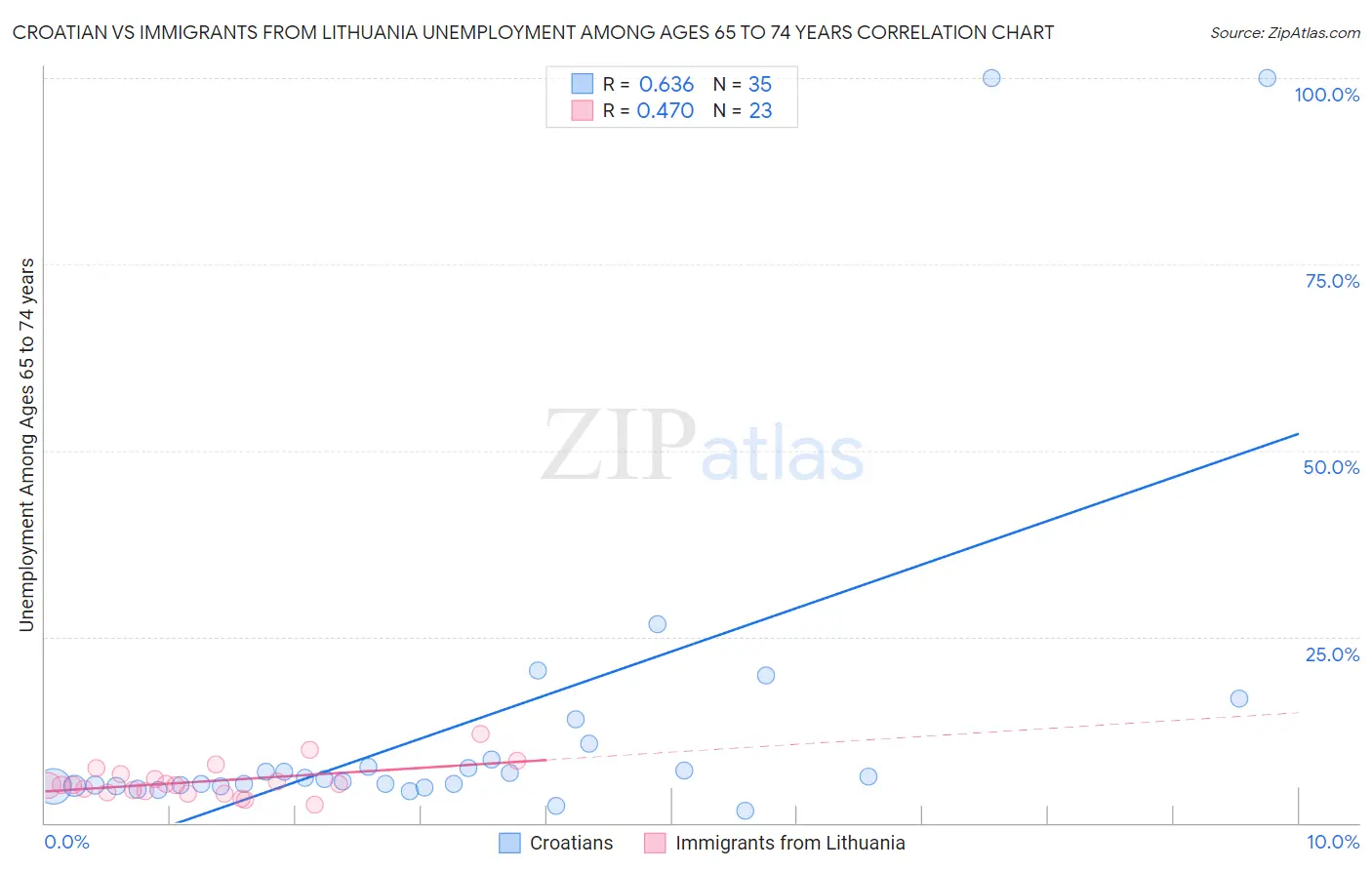 Croatian vs Immigrants from Lithuania Unemployment Among Ages 65 to 74 years