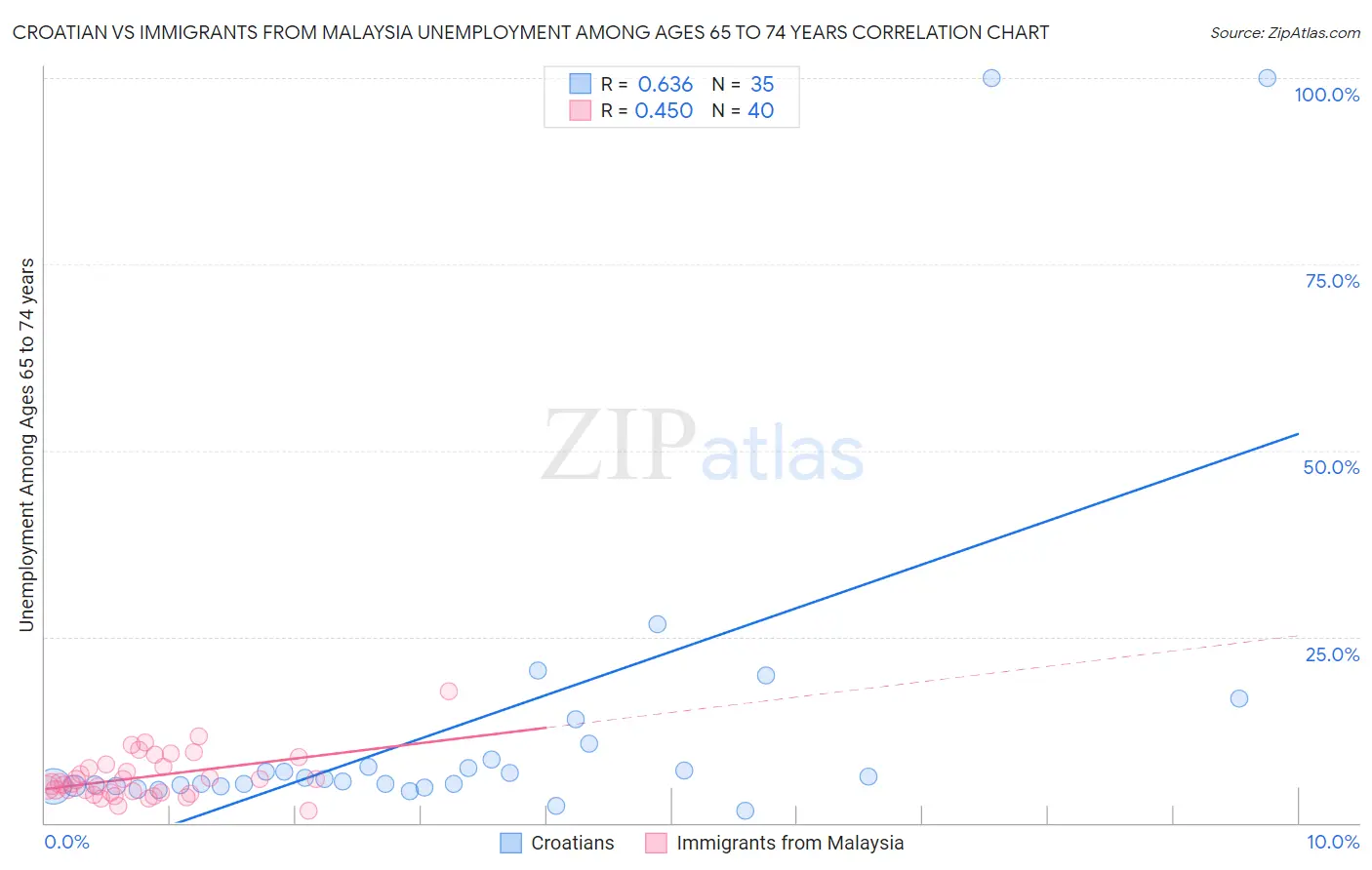 Croatian vs Immigrants from Malaysia Unemployment Among Ages 65 to 74 years