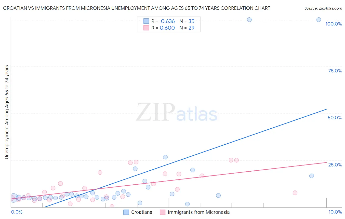 Croatian vs Immigrants from Micronesia Unemployment Among Ages 65 to 74 years