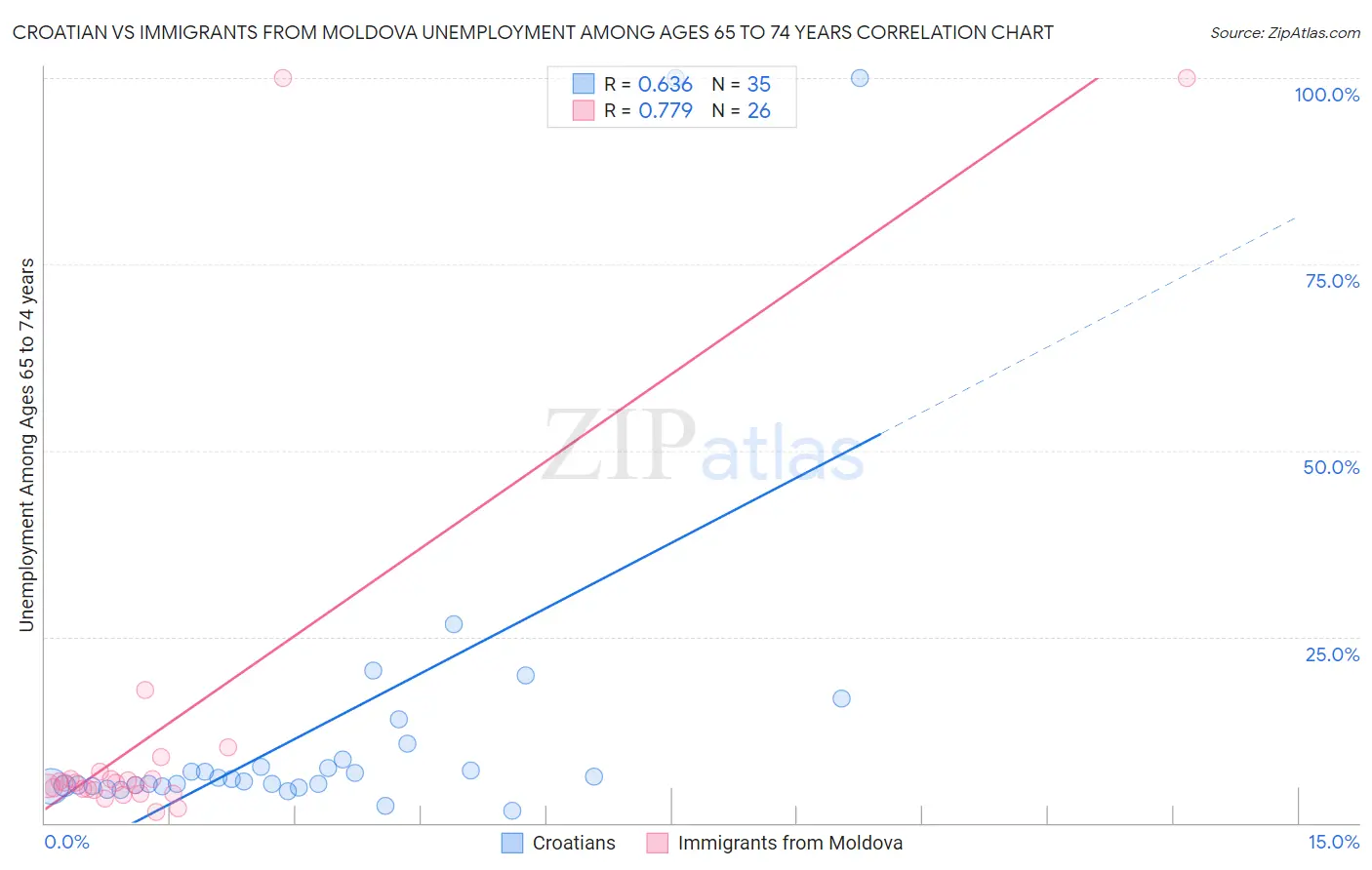 Croatian vs Immigrants from Moldova Unemployment Among Ages 65 to 74 years