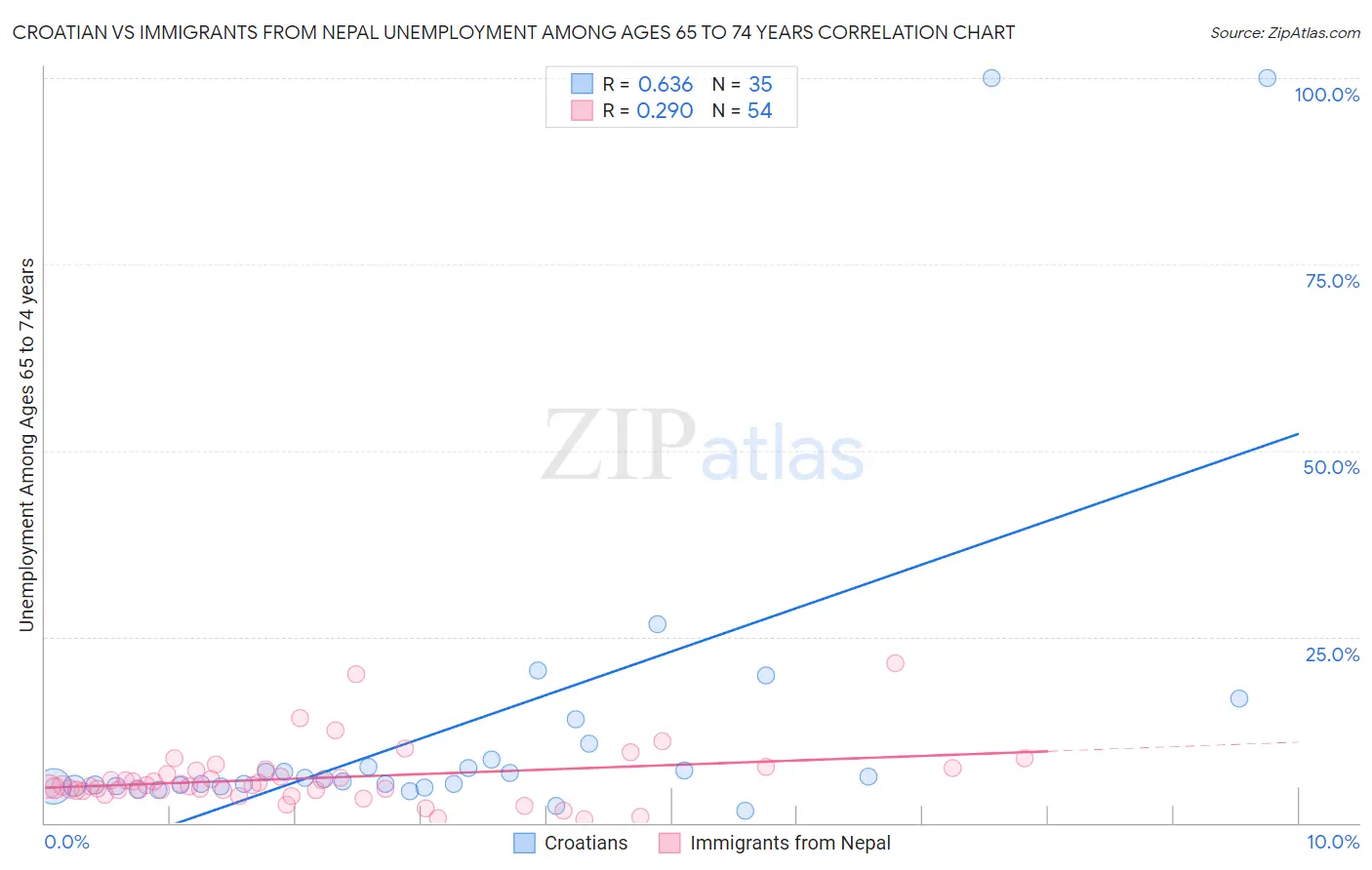 Croatian vs Immigrants from Nepal Unemployment Among Ages 65 to 74 years