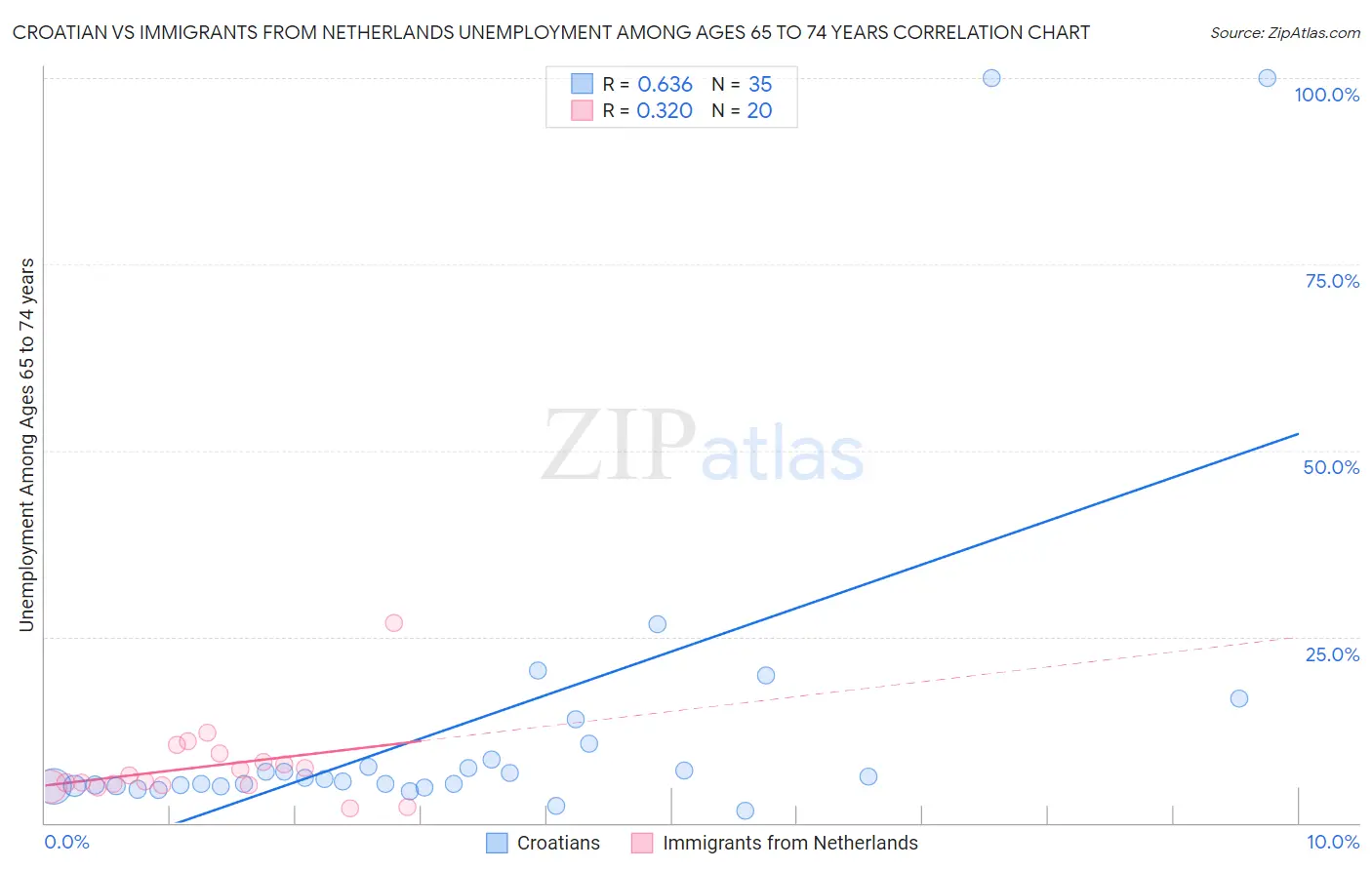 Croatian vs Immigrants from Netherlands Unemployment Among Ages 65 to 74 years