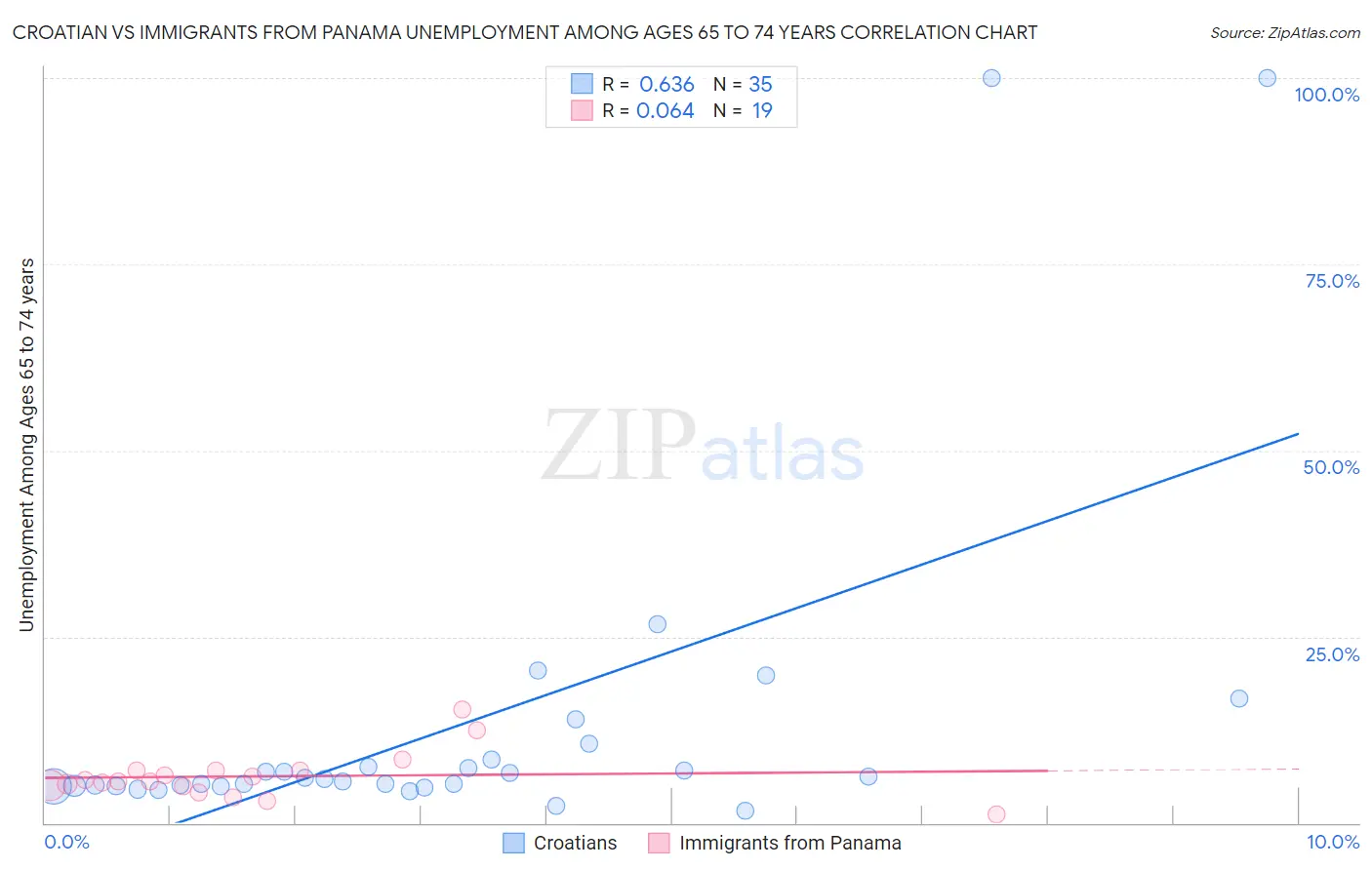 Croatian vs Immigrants from Panama Unemployment Among Ages 65 to 74 years