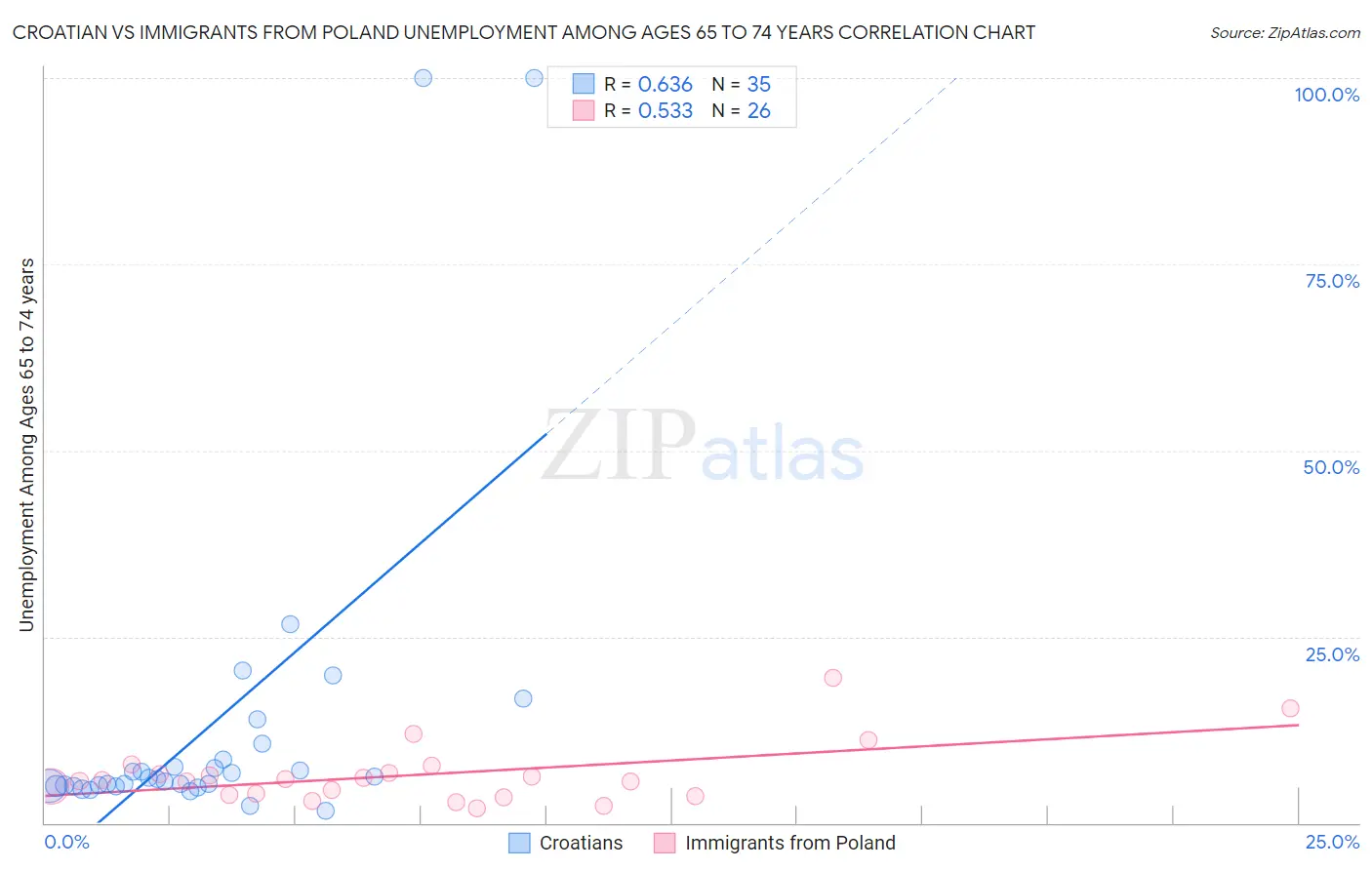 Croatian vs Immigrants from Poland Unemployment Among Ages 65 to 74 years