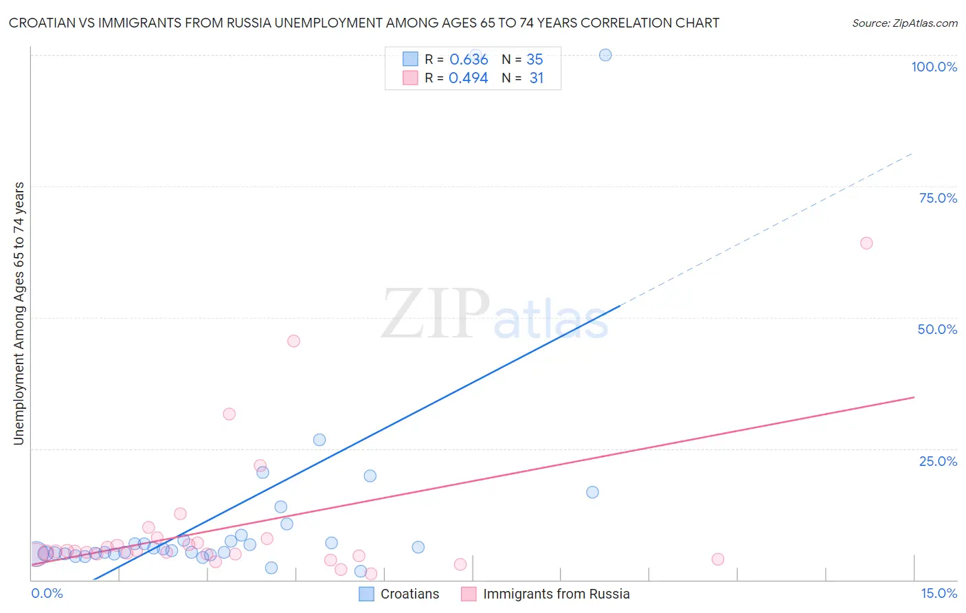 Croatian vs Immigrants from Russia Unemployment Among Ages 65 to 74 years