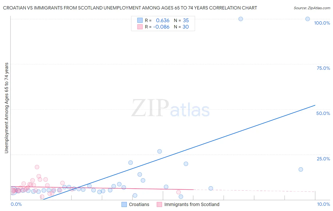 Croatian vs Immigrants from Scotland Unemployment Among Ages 65 to 74 years