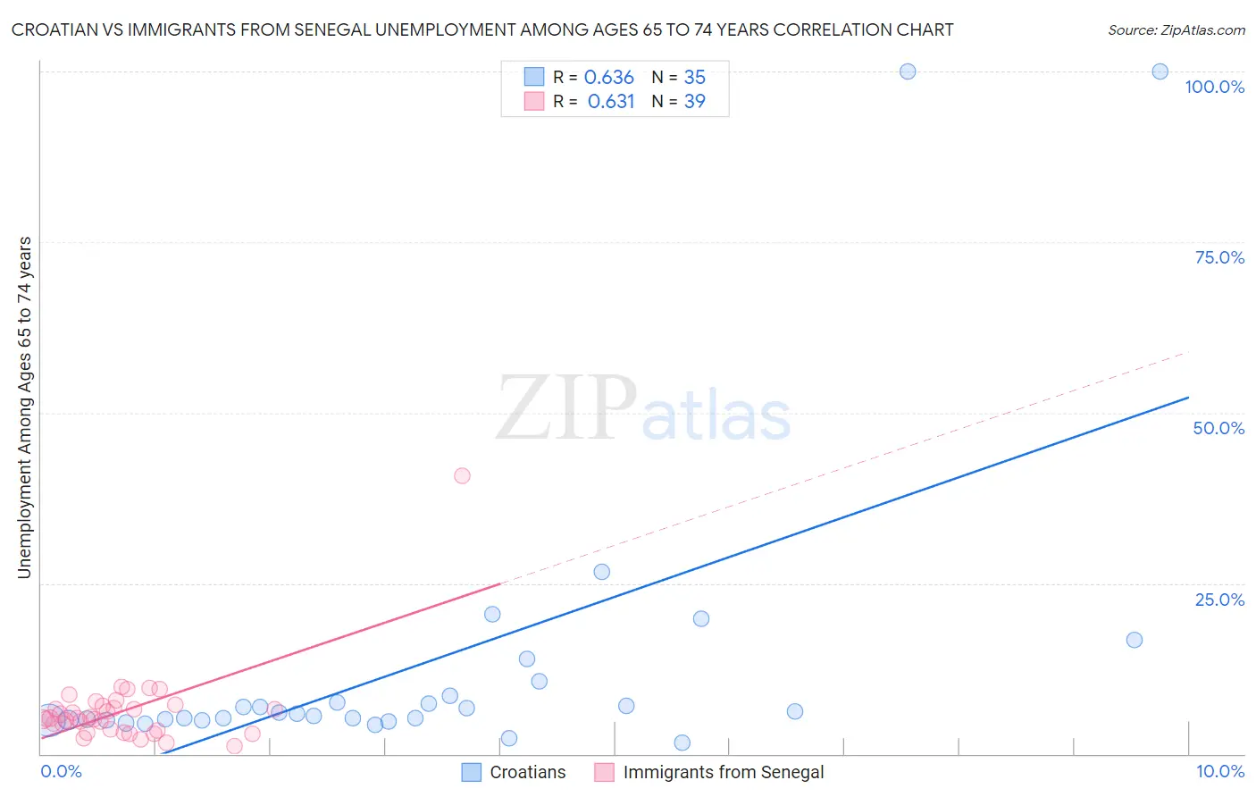 Croatian vs Immigrants from Senegal Unemployment Among Ages 65 to 74 years