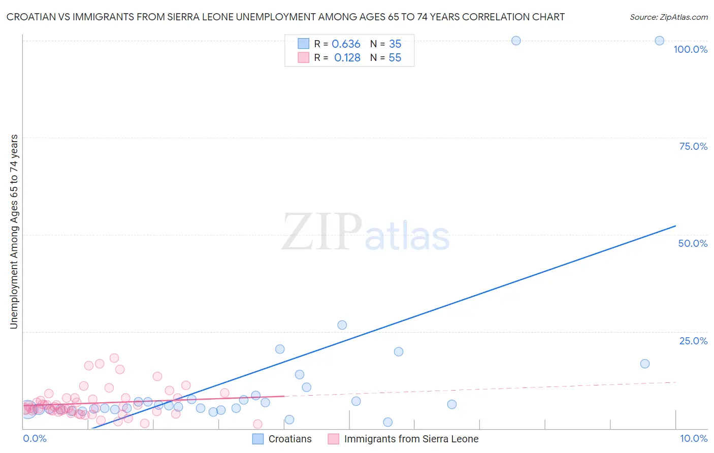 Croatian vs Immigrants from Sierra Leone Unemployment Among Ages 65 to 74 years