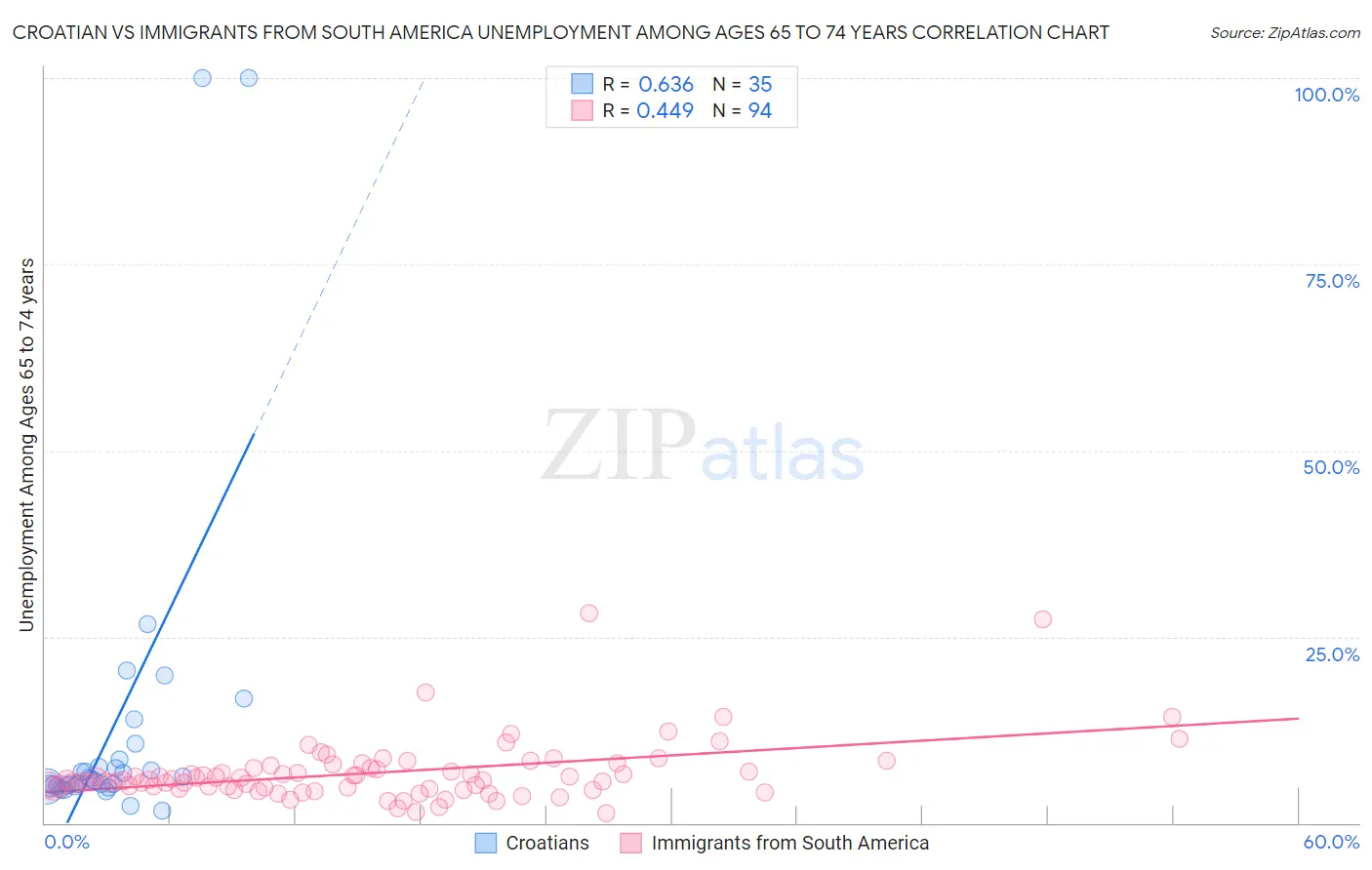 Croatian vs Immigrants from South America Unemployment Among Ages 65 to 74 years