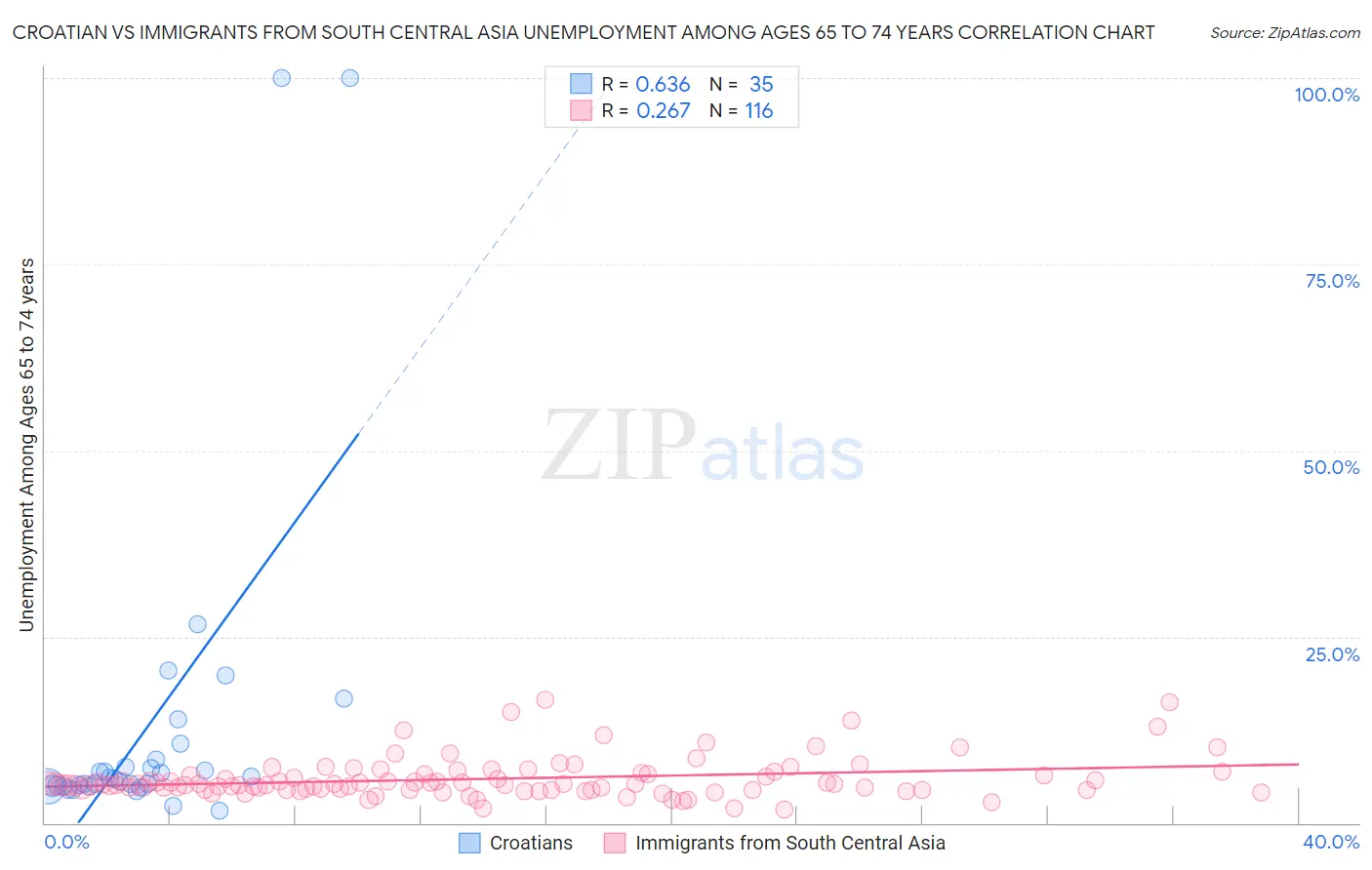 Croatian vs Immigrants from South Central Asia Unemployment Among Ages 65 to 74 years