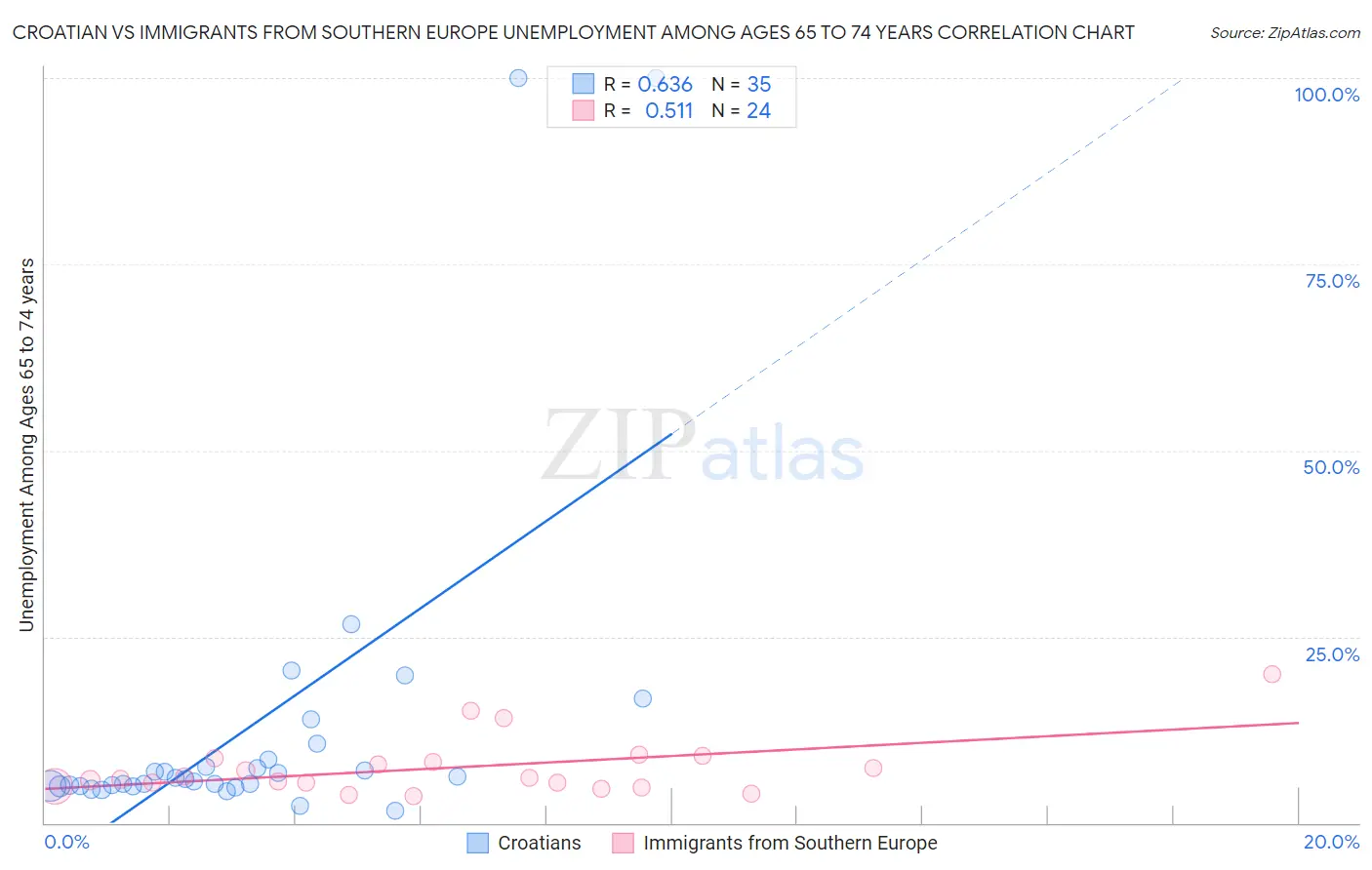 Croatian vs Immigrants from Southern Europe Unemployment Among Ages 65 to 74 years