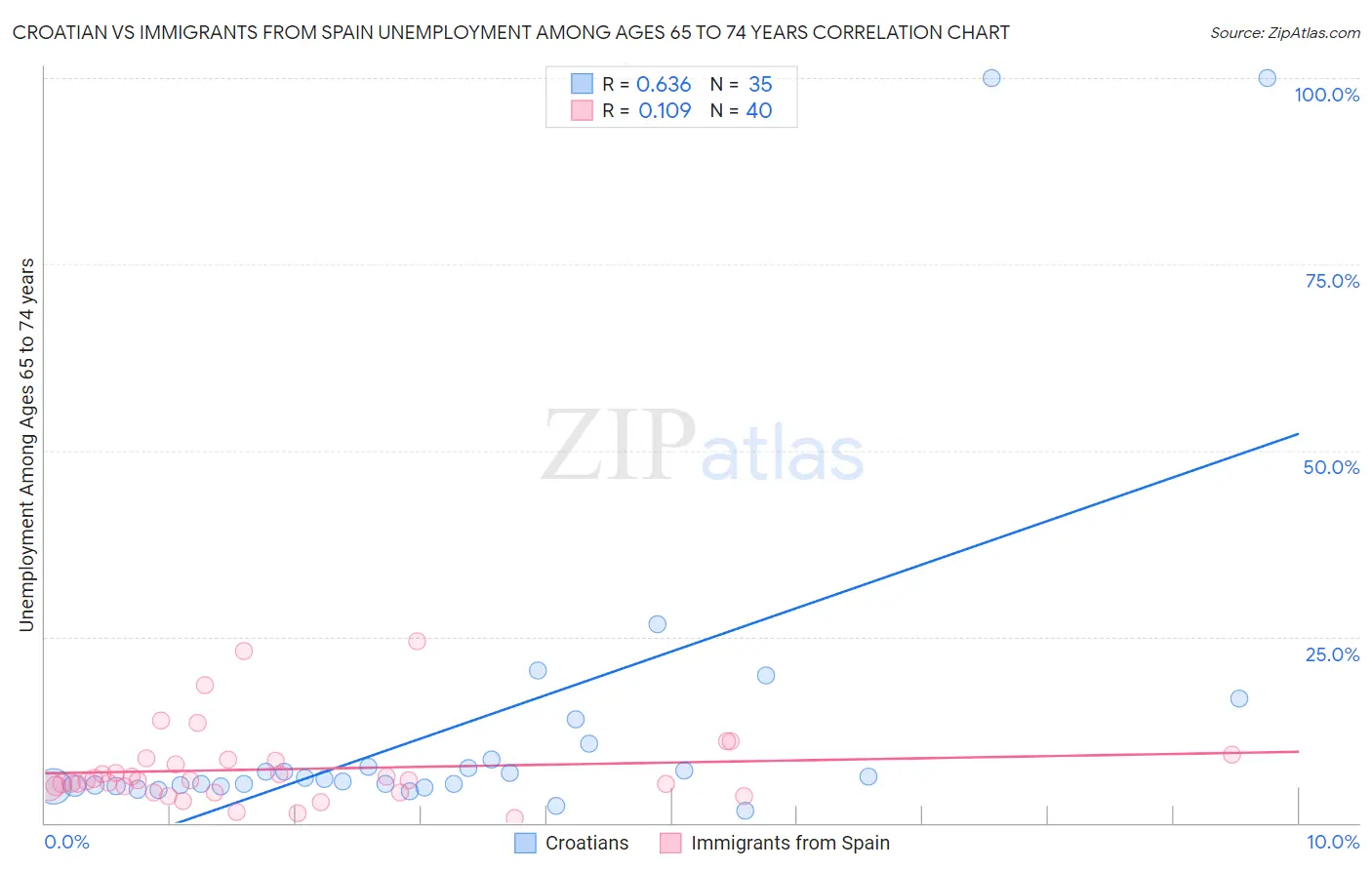 Croatian vs Immigrants from Spain Unemployment Among Ages 65 to 74 years