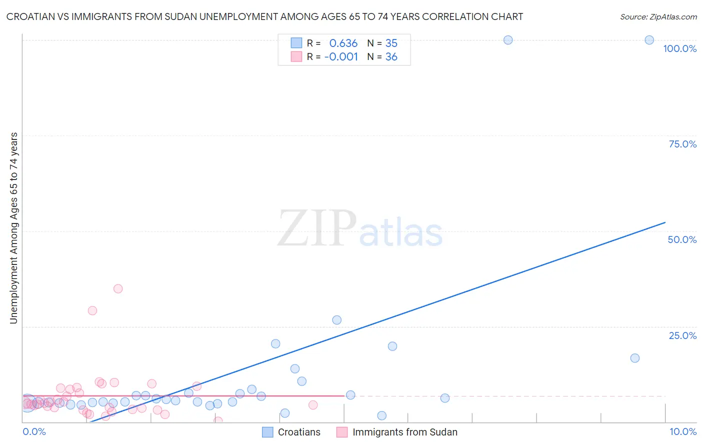 Croatian vs Immigrants from Sudan Unemployment Among Ages 65 to 74 years