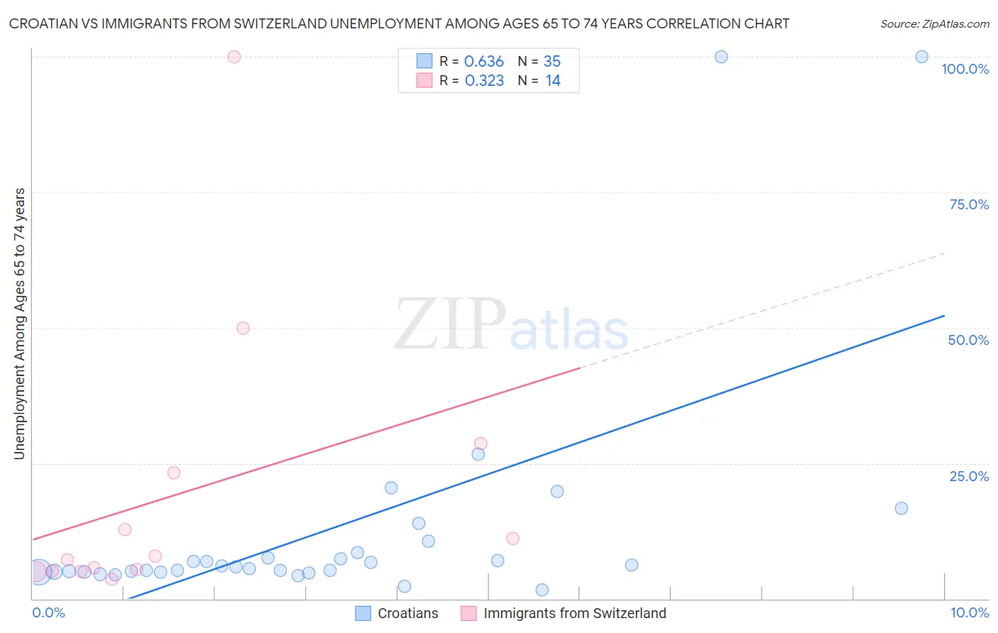 Croatian vs Immigrants from Switzerland Unemployment Among Ages 65 to 74 years