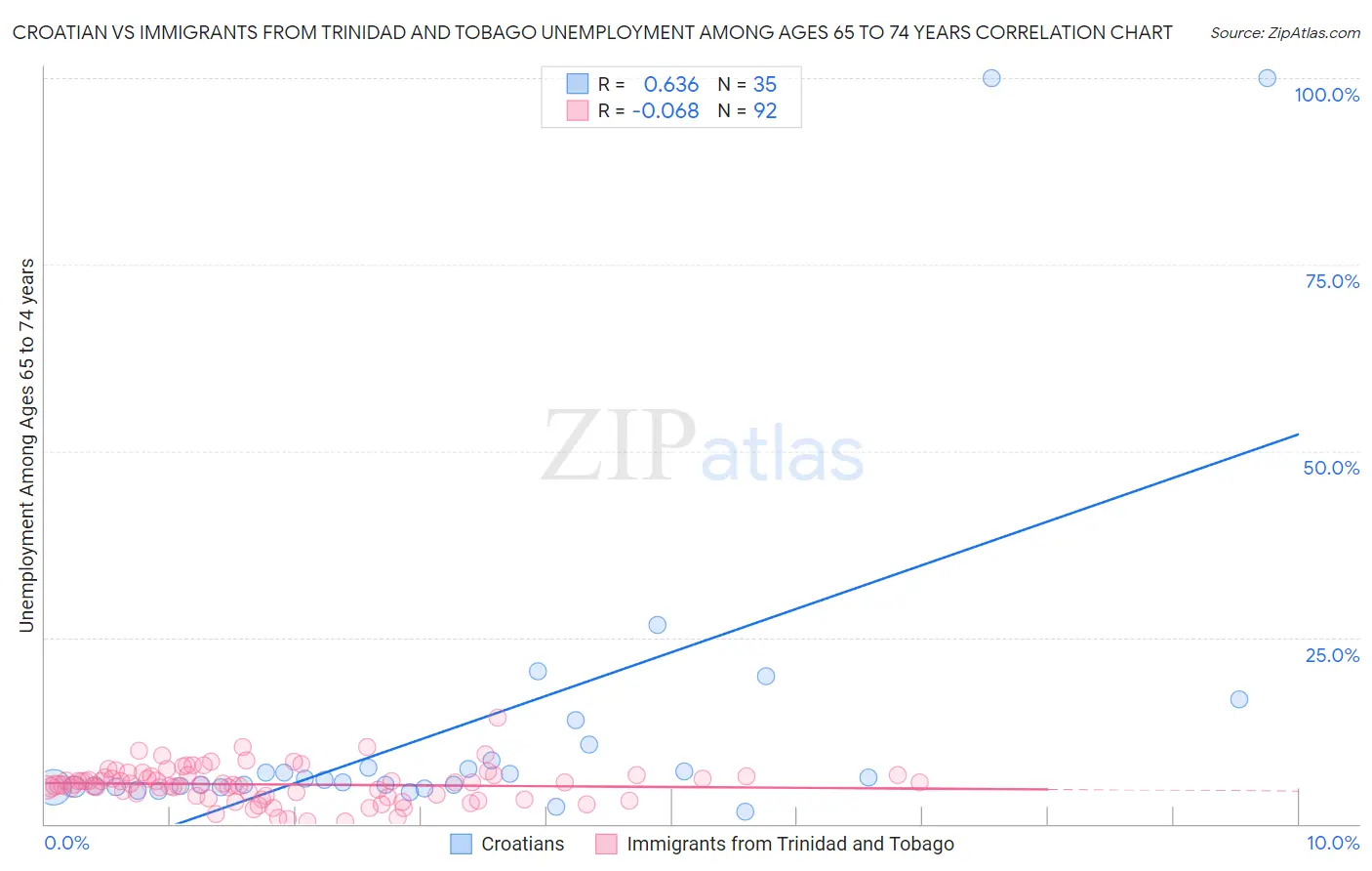 Croatian vs Immigrants from Trinidad and Tobago Unemployment Among Ages 65 to 74 years