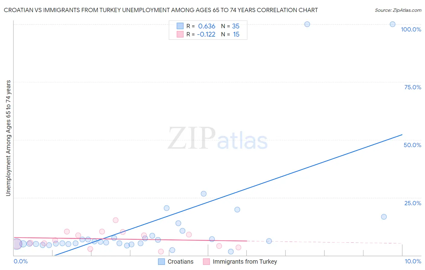Croatian vs Immigrants from Turkey Unemployment Among Ages 65 to 74 years