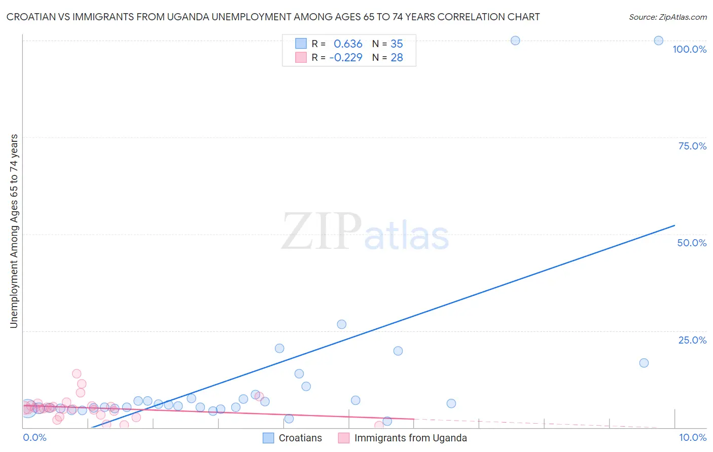 Croatian vs Immigrants from Uganda Unemployment Among Ages 65 to 74 years