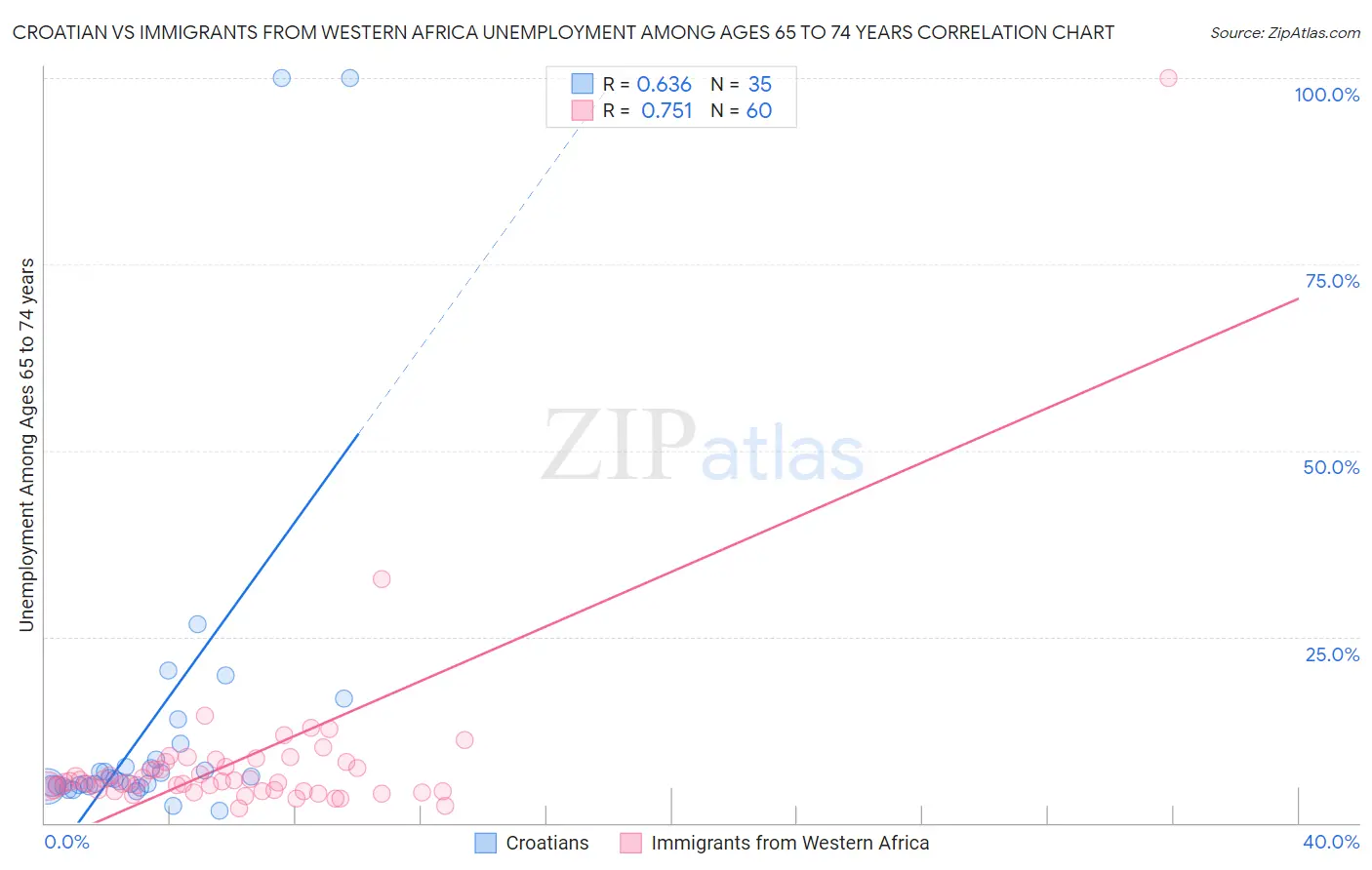Croatian vs Immigrants from Western Africa Unemployment Among Ages 65 to 74 years