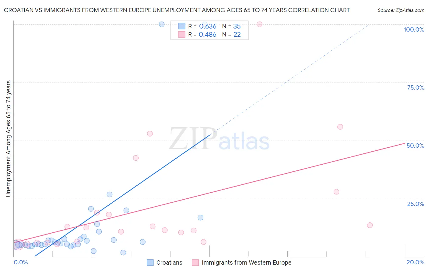 Croatian vs Immigrants from Western Europe Unemployment Among Ages 65 to 74 years
