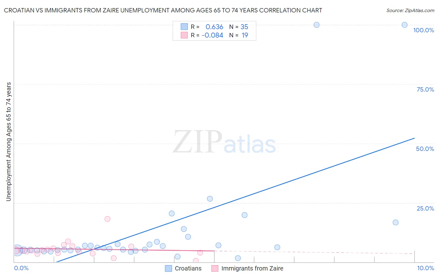 Croatian vs Immigrants from Zaire Unemployment Among Ages 65 to 74 years