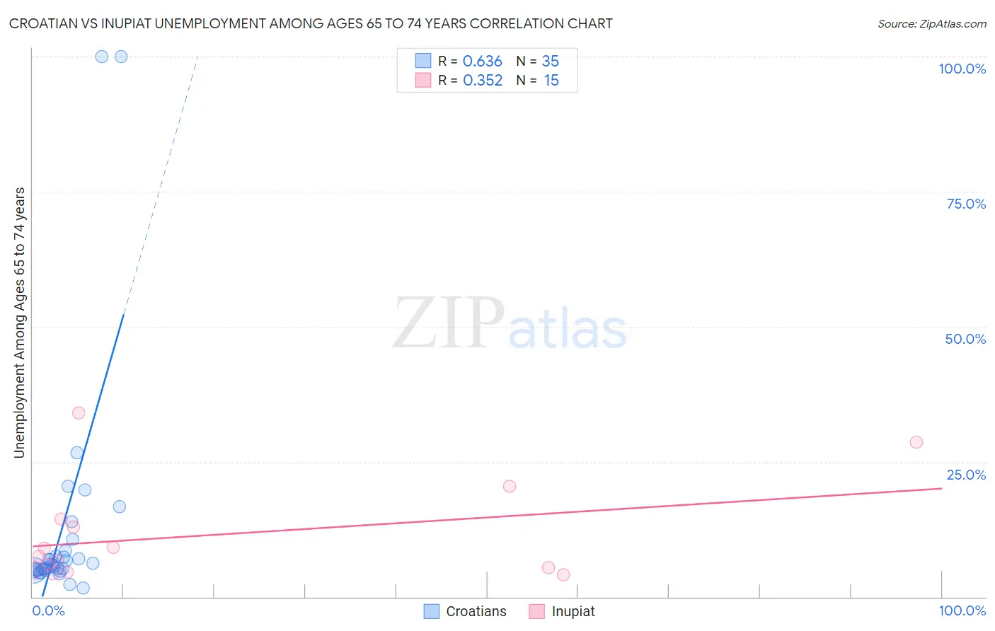 Croatian vs Inupiat Unemployment Among Ages 65 to 74 years