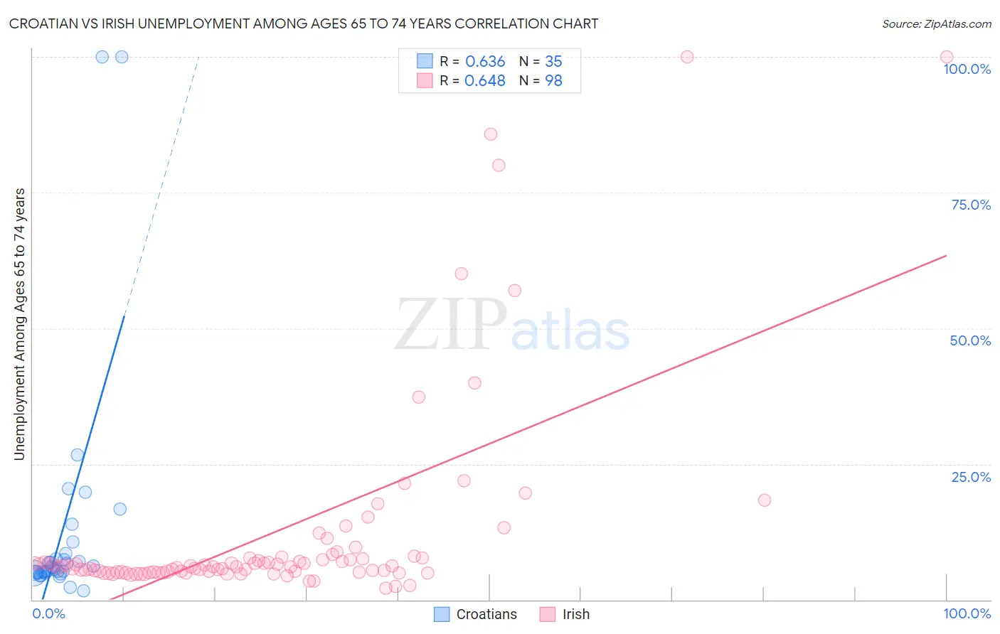 Croatian vs Irish Unemployment Among Ages 65 to 74 years