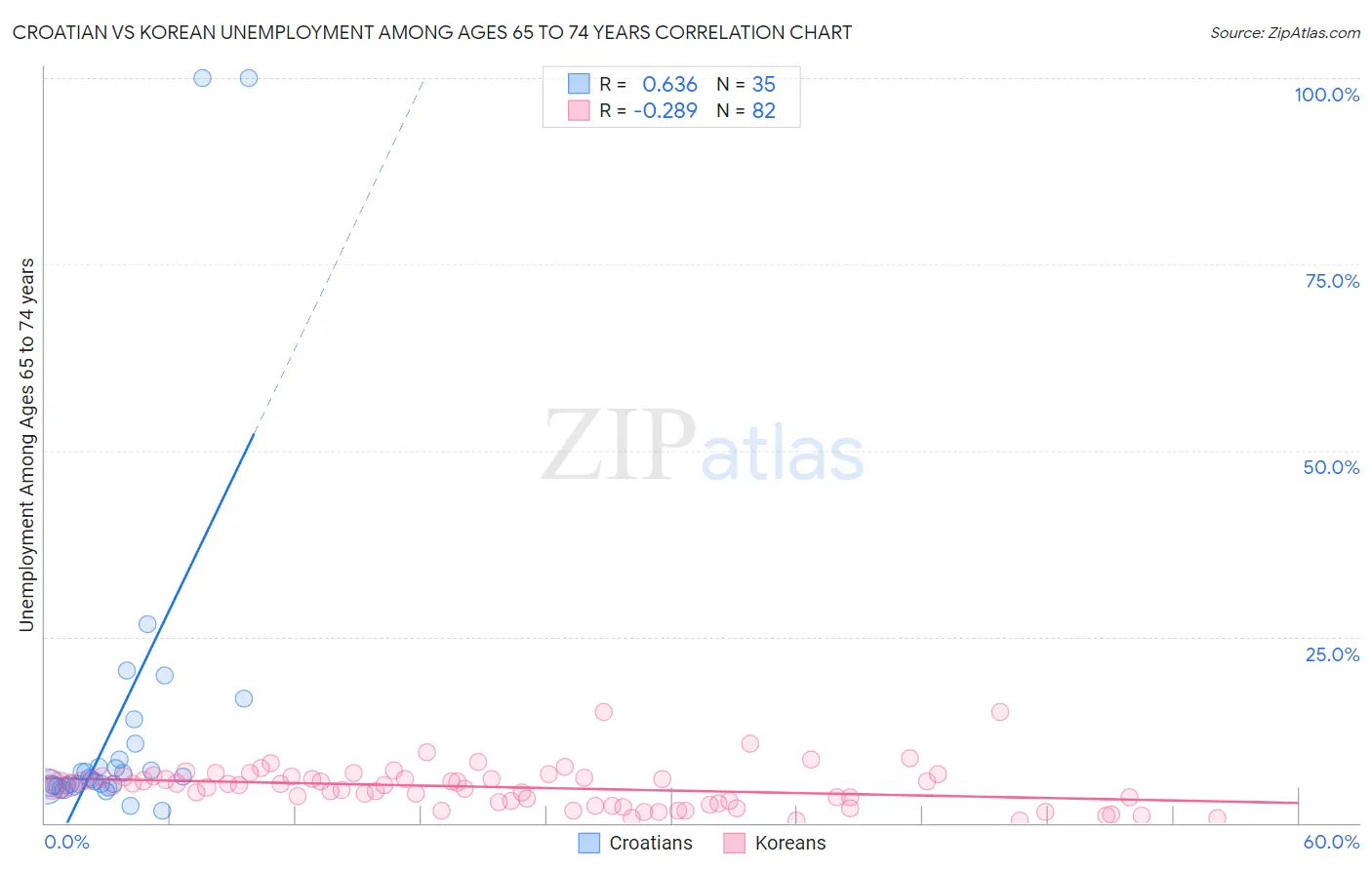 Croatian vs Korean Unemployment Among Ages 65 to 74 years