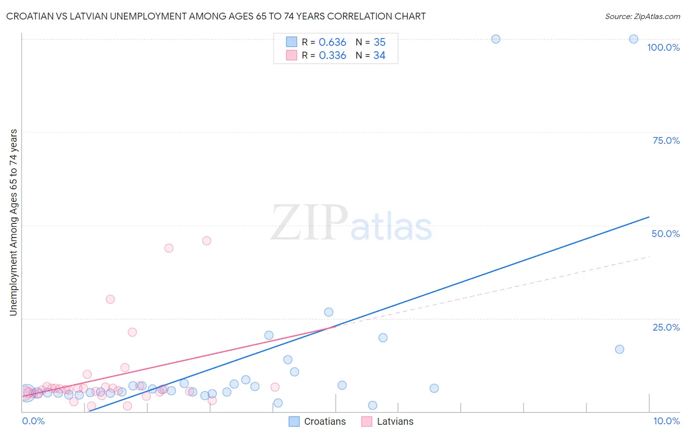 Croatian vs Latvian Unemployment Among Ages 65 to 74 years