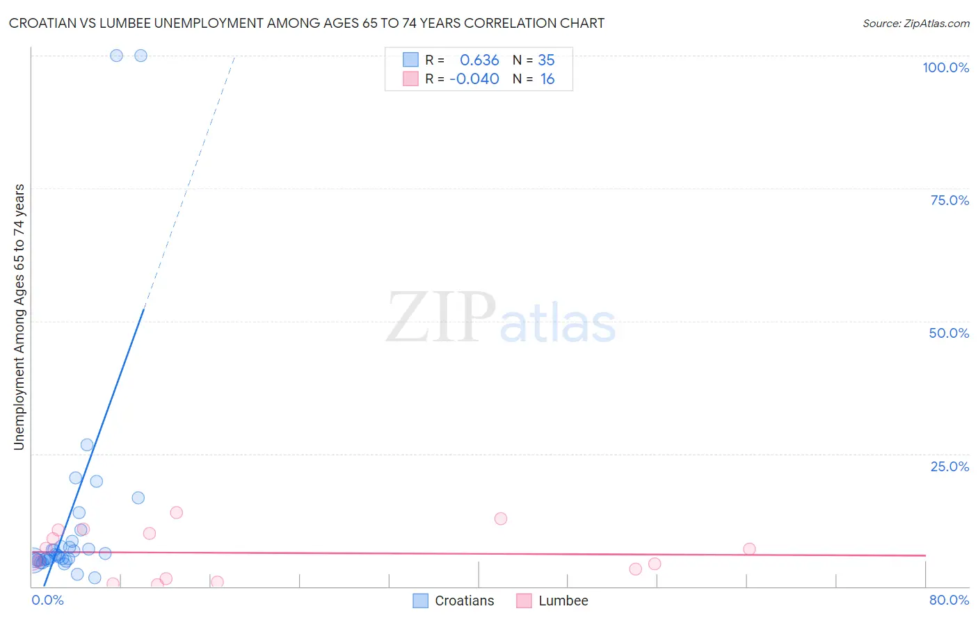 Croatian vs Lumbee Unemployment Among Ages 65 to 74 years