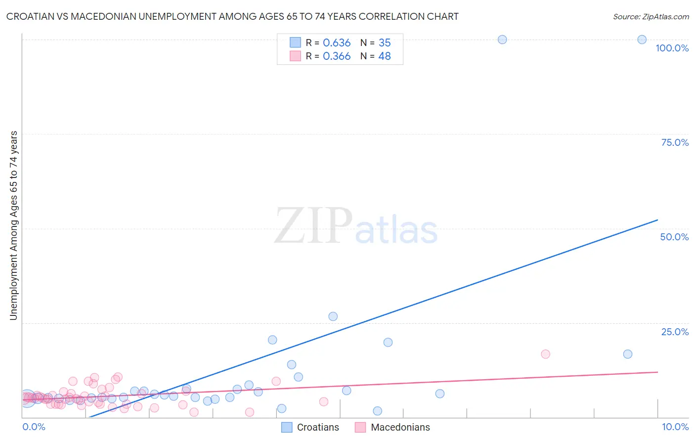 Croatian vs Macedonian Unemployment Among Ages 65 to 74 years