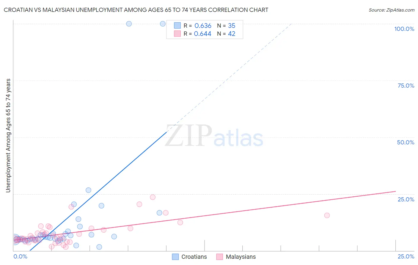 Croatian vs Malaysian Unemployment Among Ages 65 to 74 years