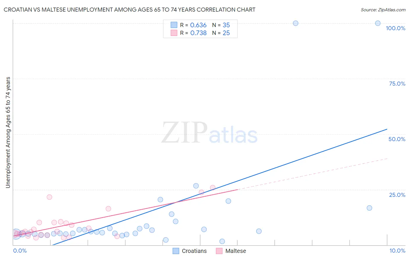 Croatian vs Maltese Unemployment Among Ages 65 to 74 years