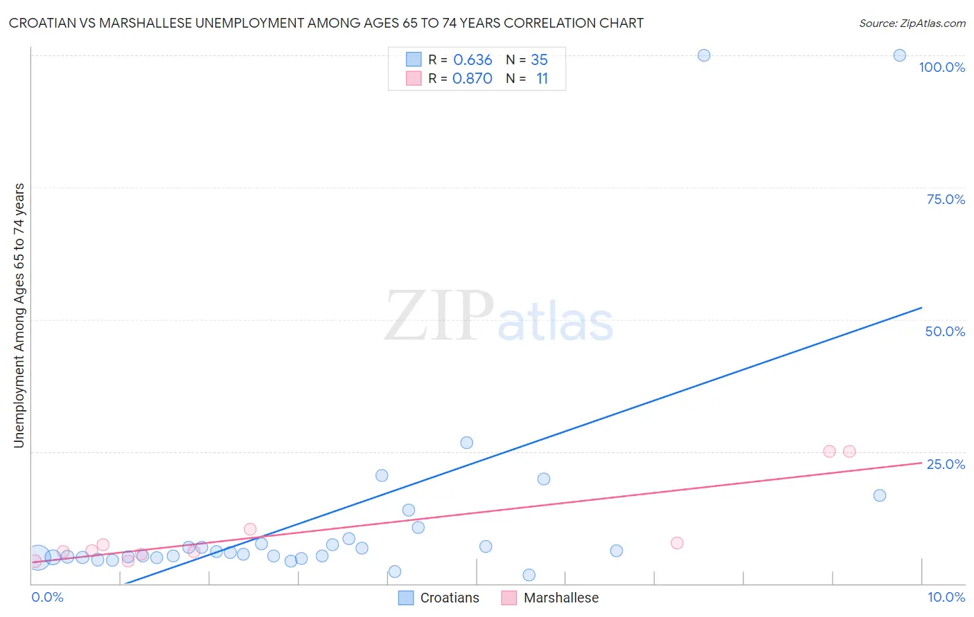 Croatian vs Marshallese Unemployment Among Ages 65 to 74 years