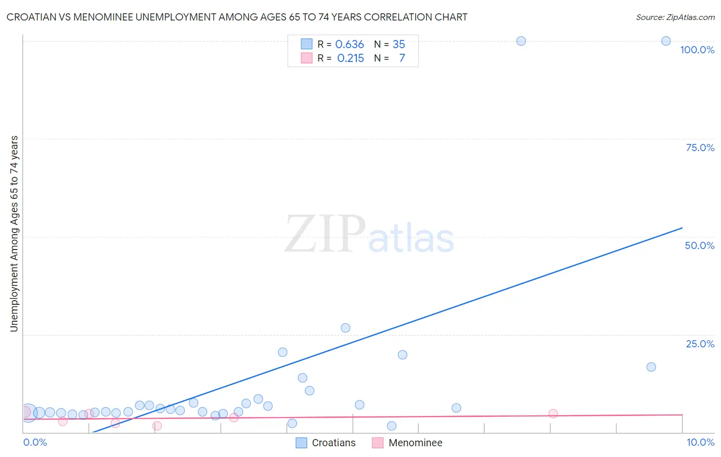 Croatian vs Menominee Unemployment Among Ages 65 to 74 years