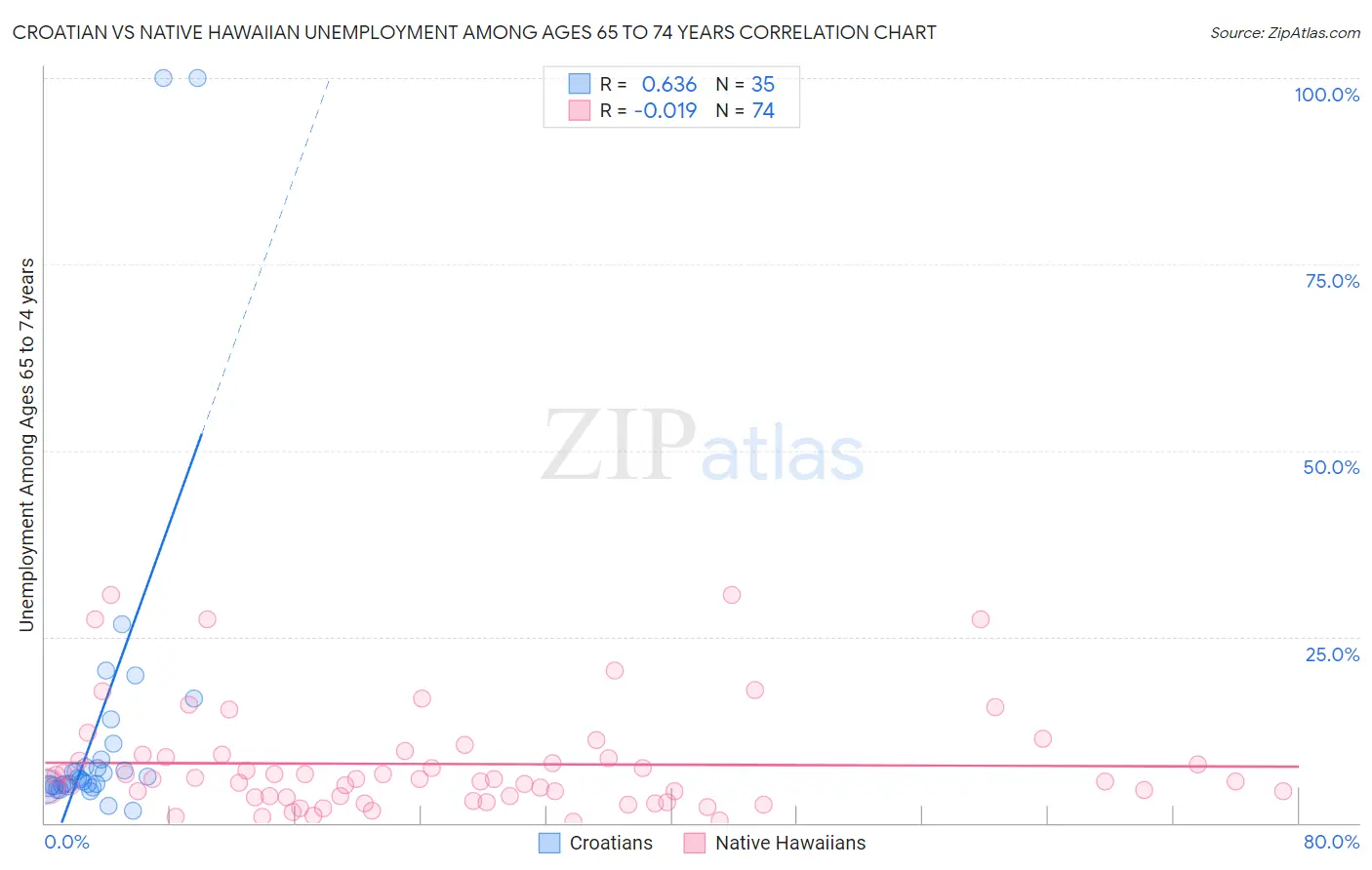 Croatian vs Native Hawaiian Unemployment Among Ages 65 to 74 years