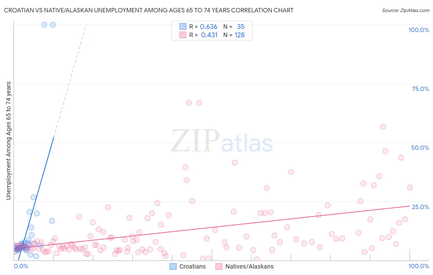 Croatian vs Native/Alaskan Unemployment Among Ages 65 to 74 years