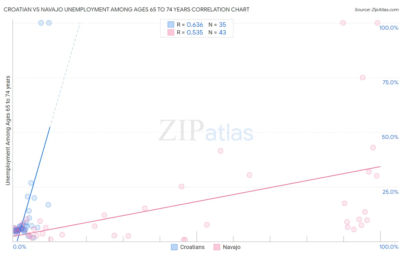 Croatian vs Navajo Unemployment Among Ages 65 to 74 years