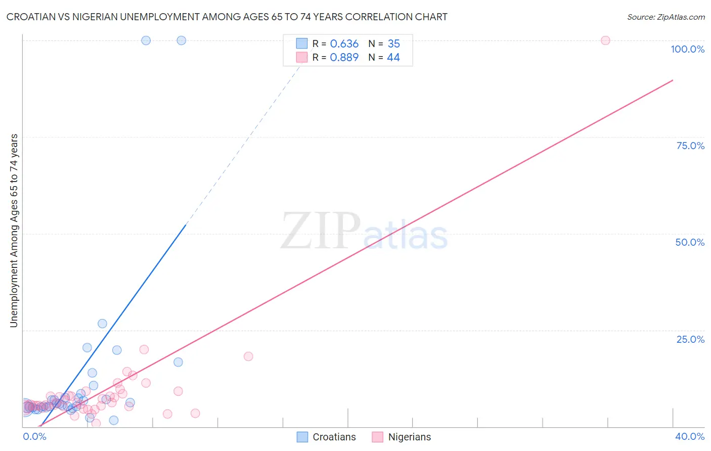 Croatian vs Nigerian Unemployment Among Ages 65 to 74 years