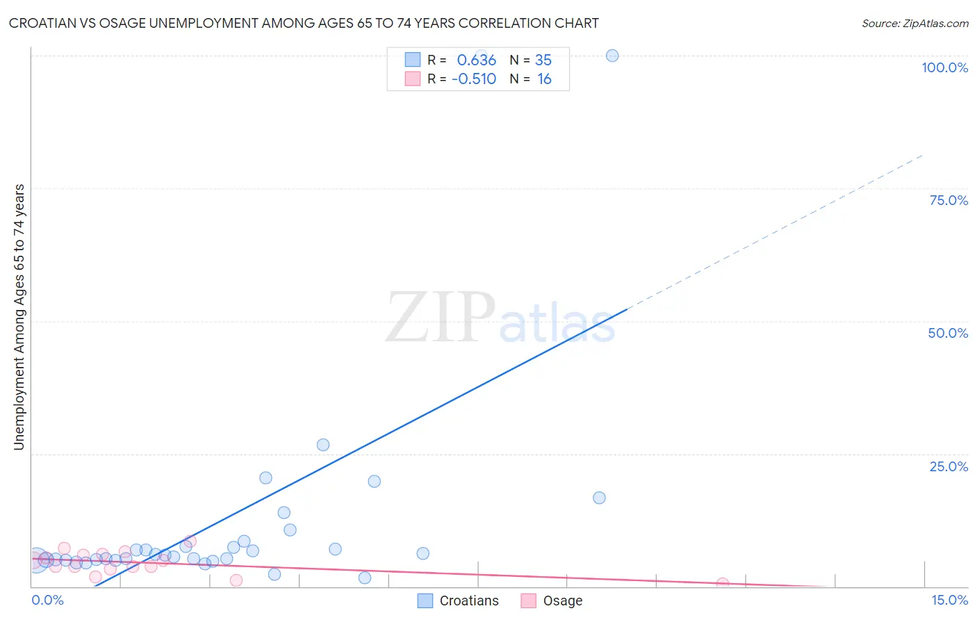 Croatian vs Osage Unemployment Among Ages 65 to 74 years