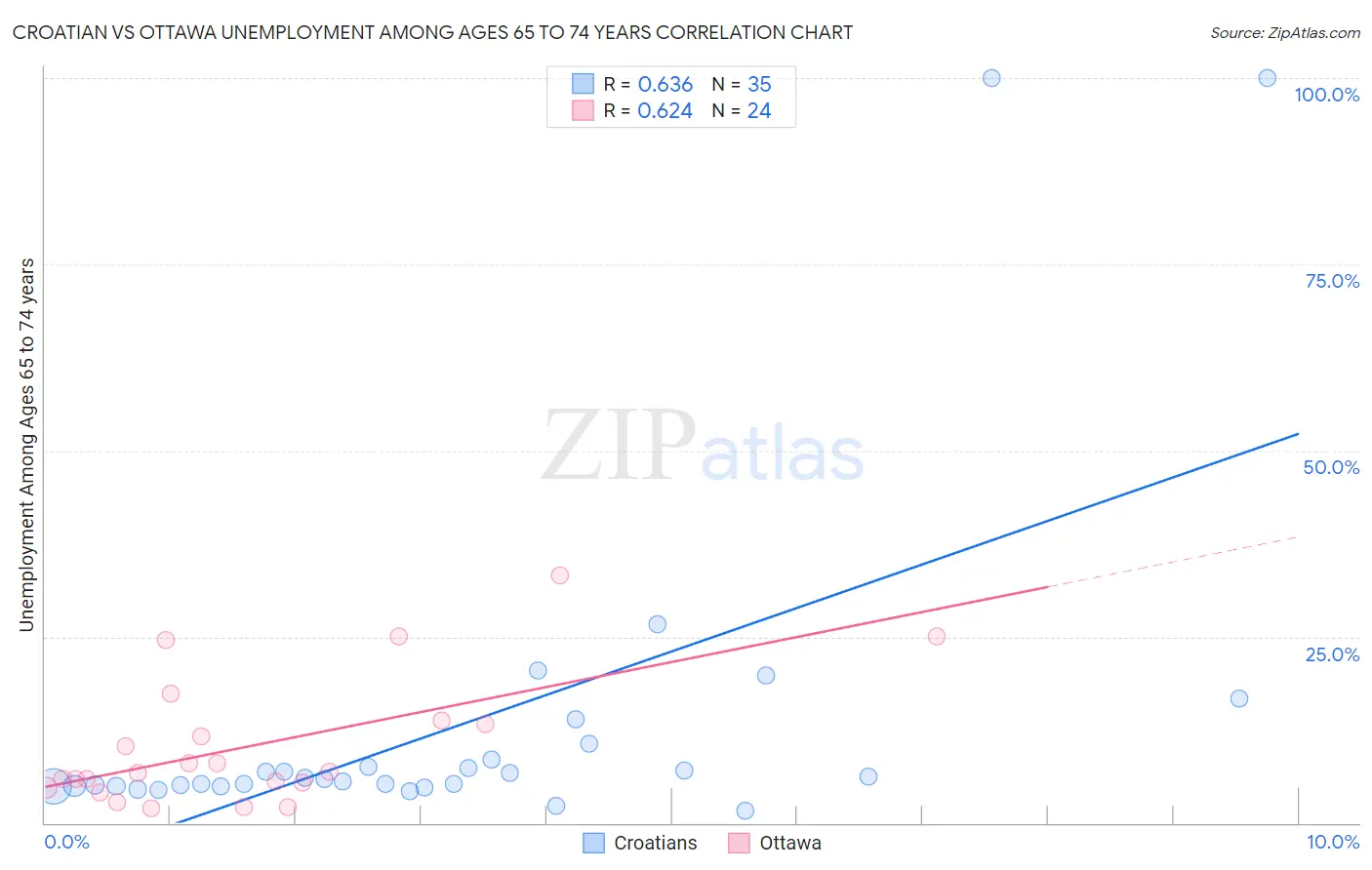 Croatian vs Ottawa Unemployment Among Ages 65 to 74 years