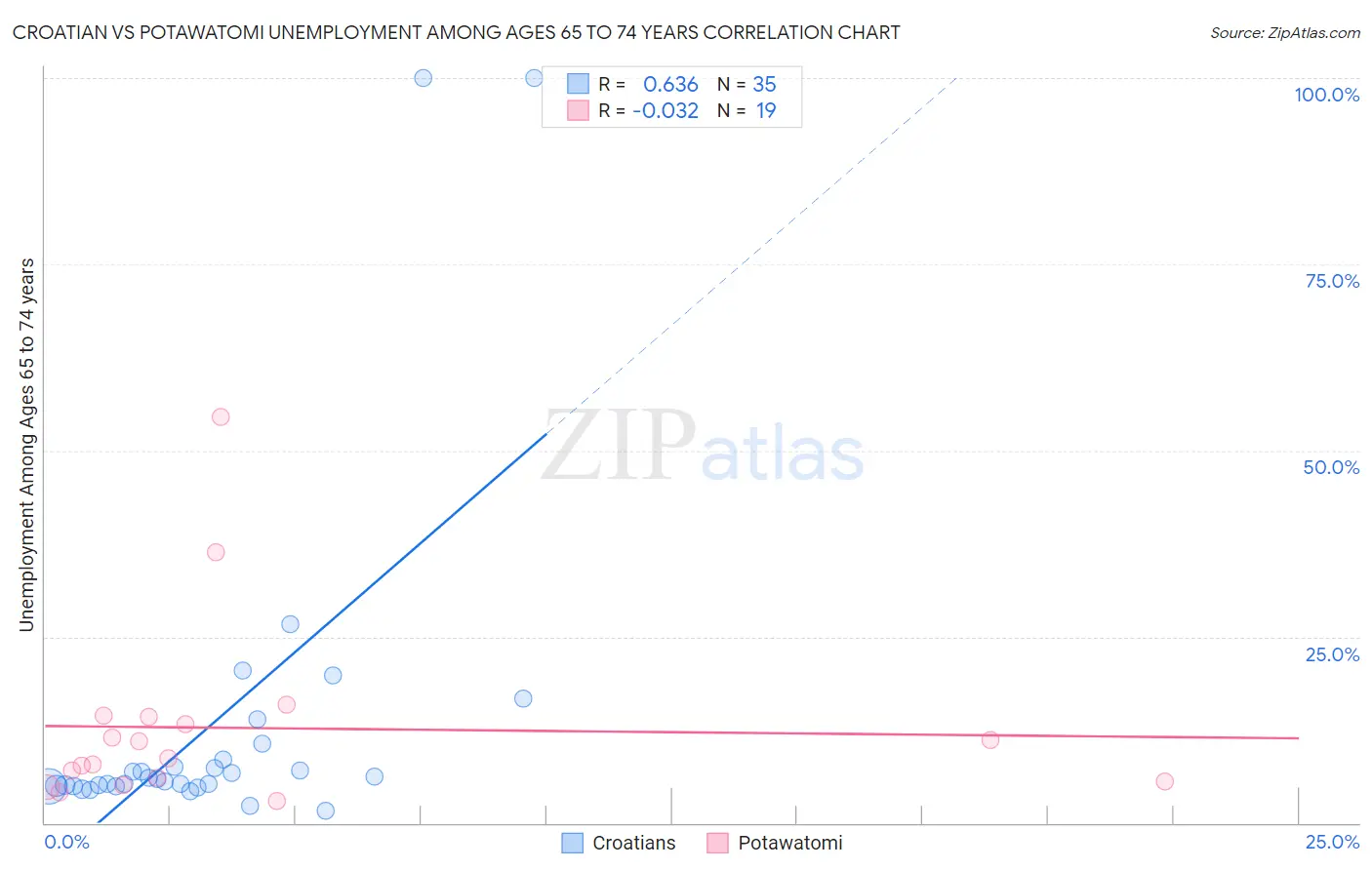 Croatian vs Potawatomi Unemployment Among Ages 65 to 74 years