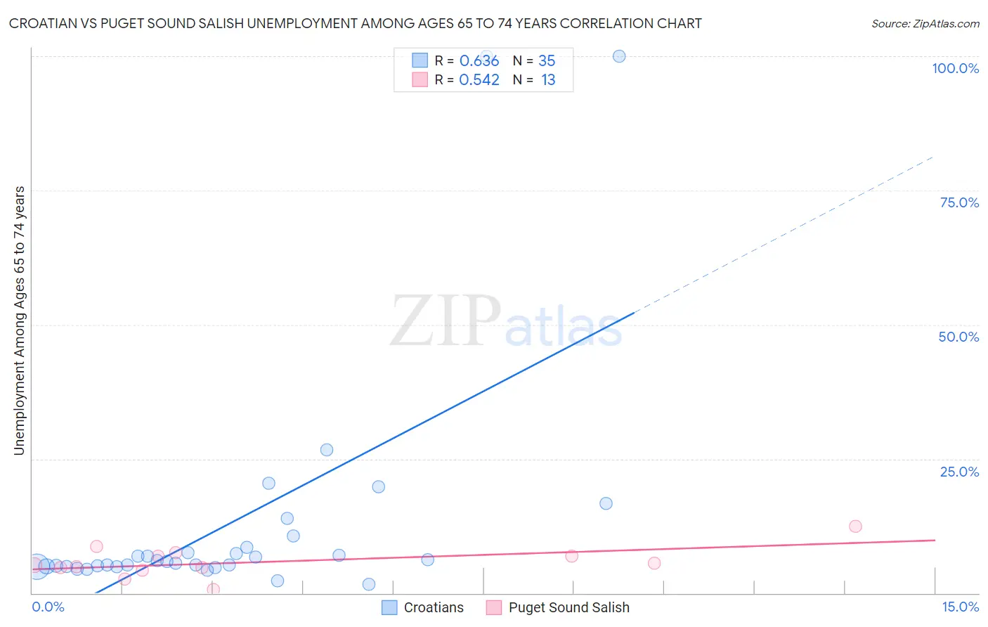 Croatian vs Puget Sound Salish Unemployment Among Ages 65 to 74 years
