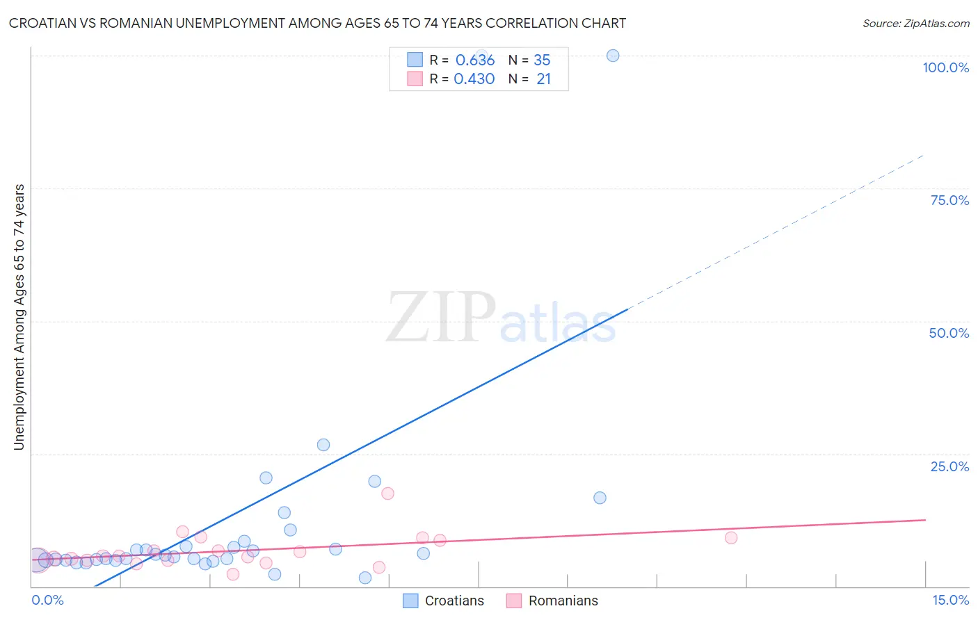 Croatian vs Romanian Unemployment Among Ages 65 to 74 years