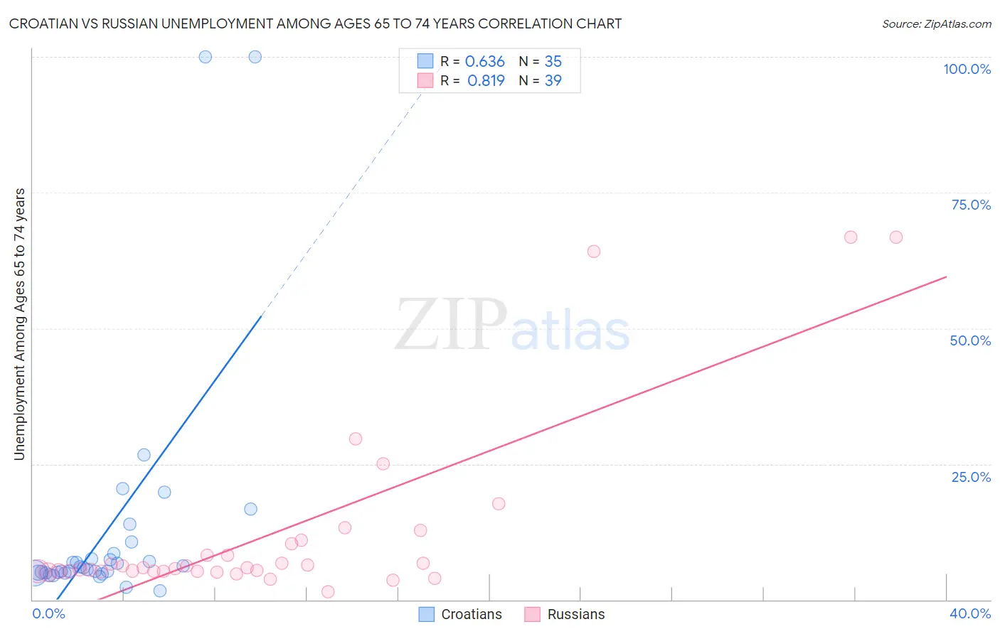 Croatian vs Russian Unemployment Among Ages 65 to 74 years