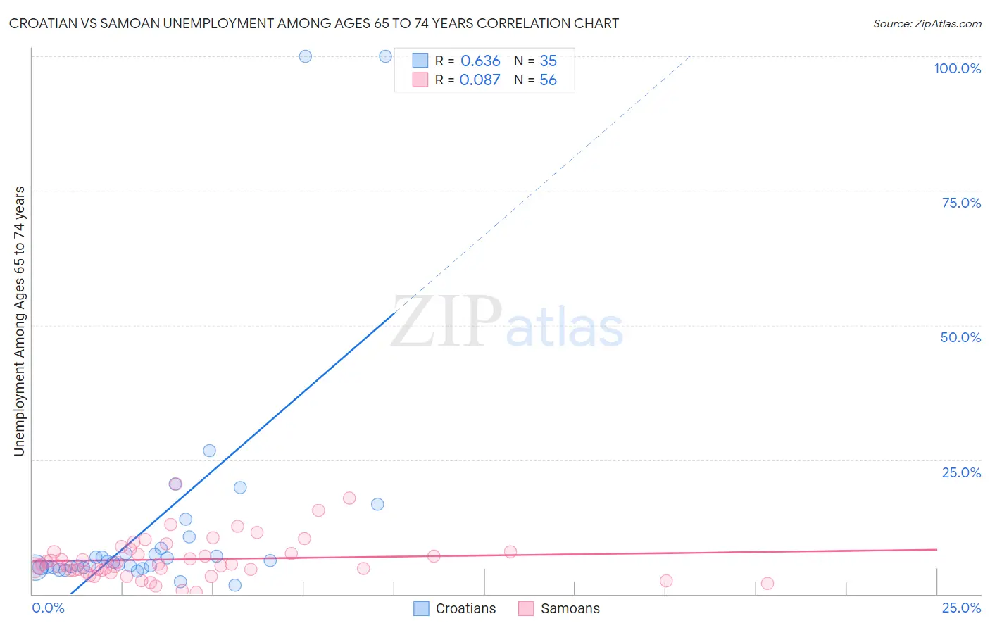 Croatian vs Samoan Unemployment Among Ages 65 to 74 years