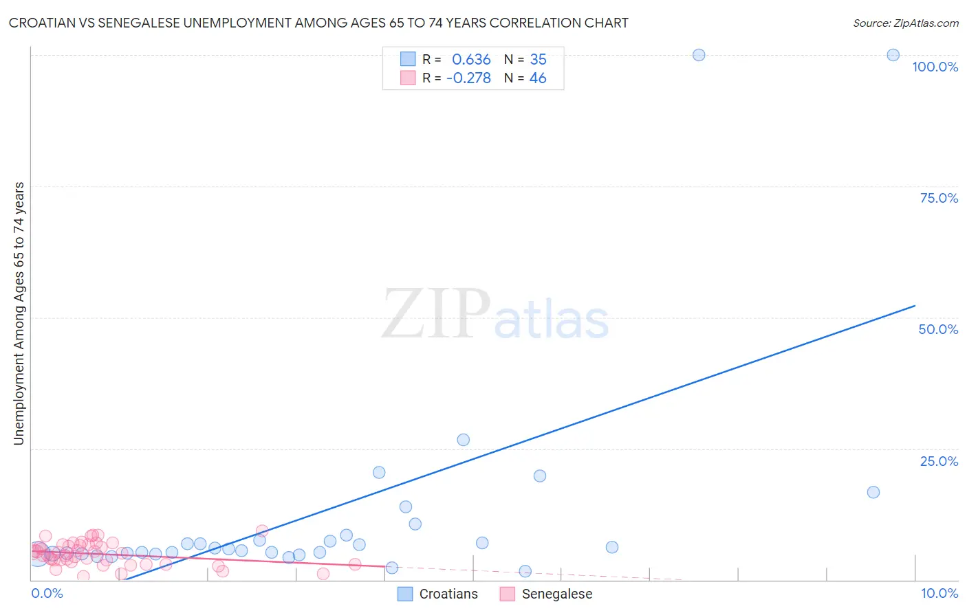 Croatian vs Senegalese Unemployment Among Ages 65 to 74 years